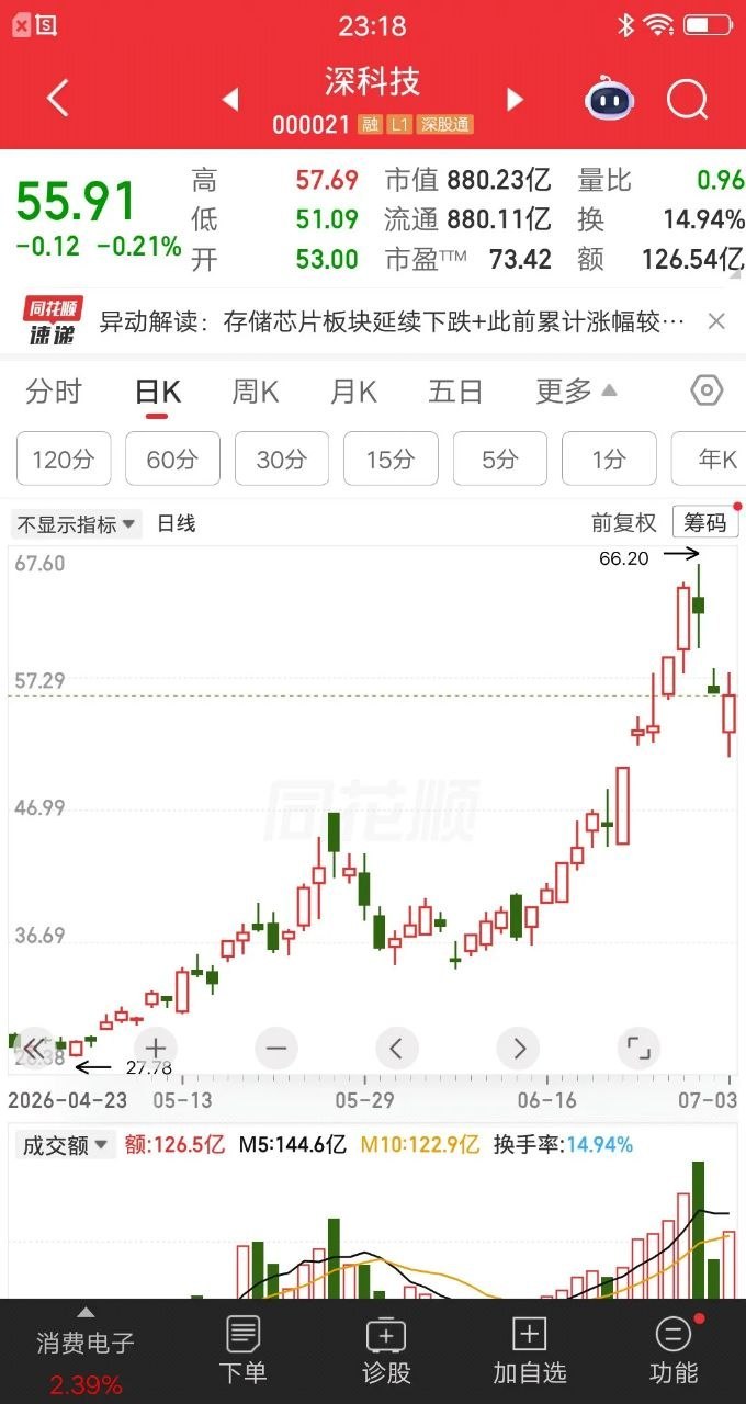 一位股民在4月30号梭哈了深科技icon，价格29元重仓买入26万多块。当时市场