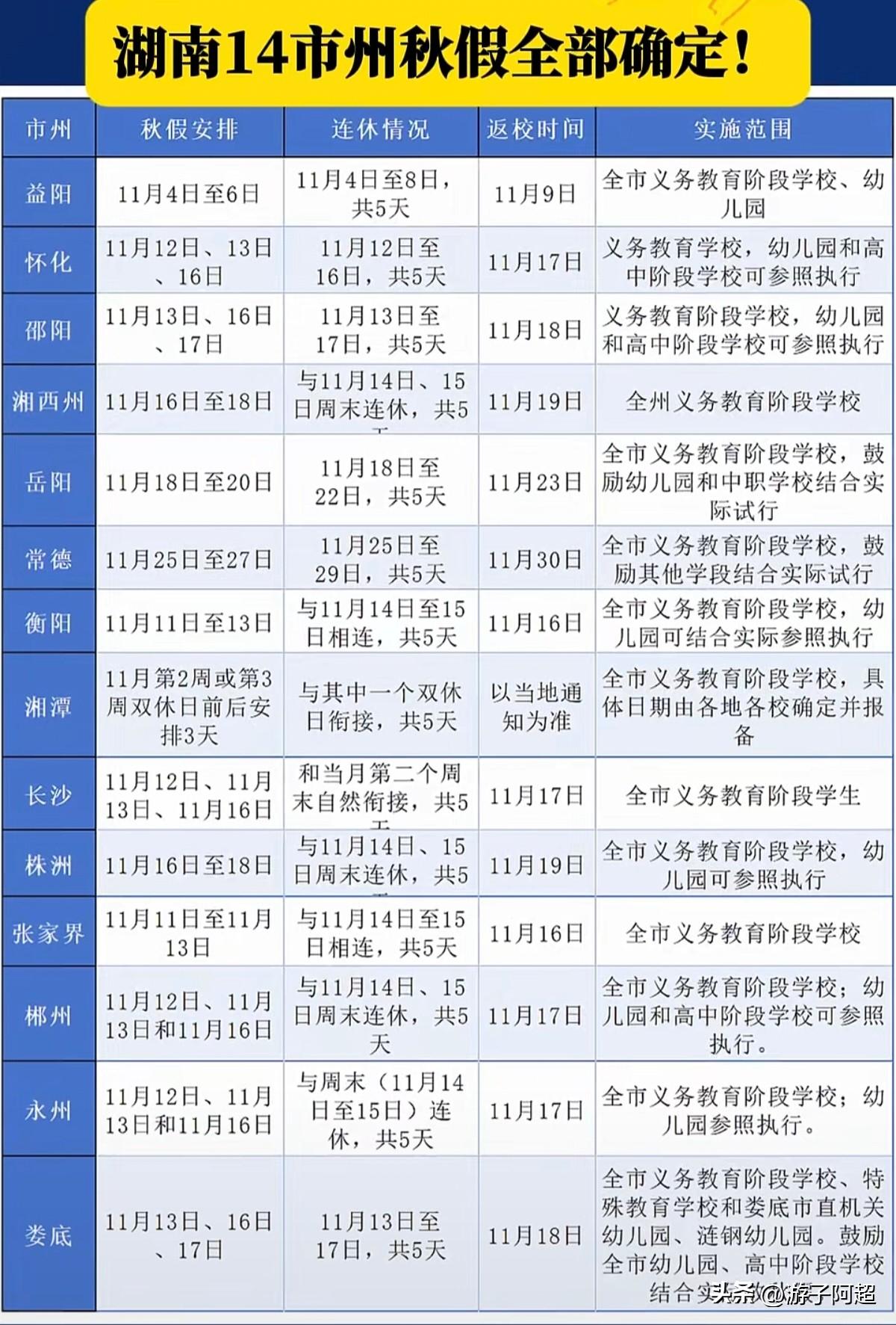 湖南14个市州的秋假时间已全部公布，不少地区可连休五天。
湖南14市州的秋假安排