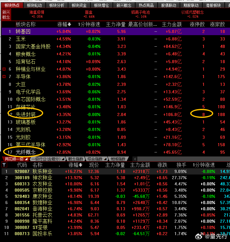 今天的反弹稍微放了点量，资金会开始聚焦，对短线来说强度会加强。小票的强度近期一直