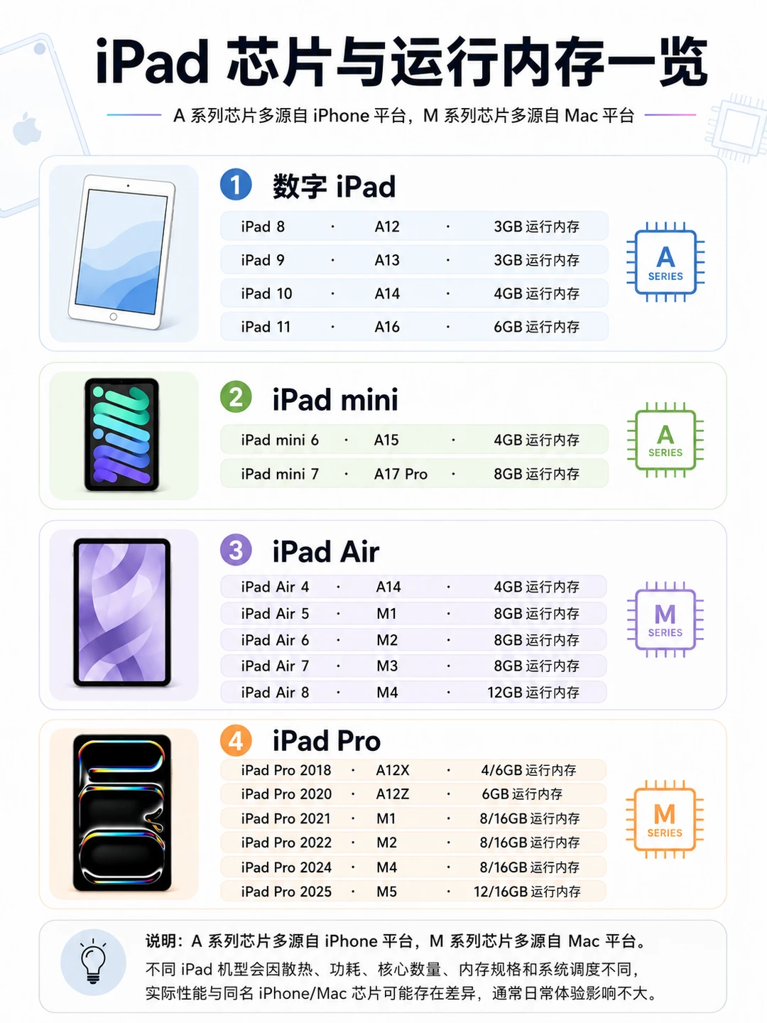 iPad芯片与运行内存一览，有需要的可以看看