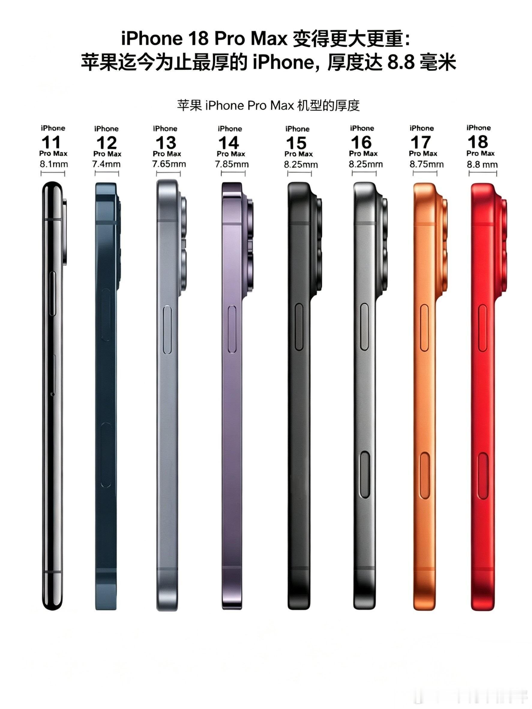最新爆料iPhone 18 Pro Max机身厚度直接干到8.8mm直接成为苹果