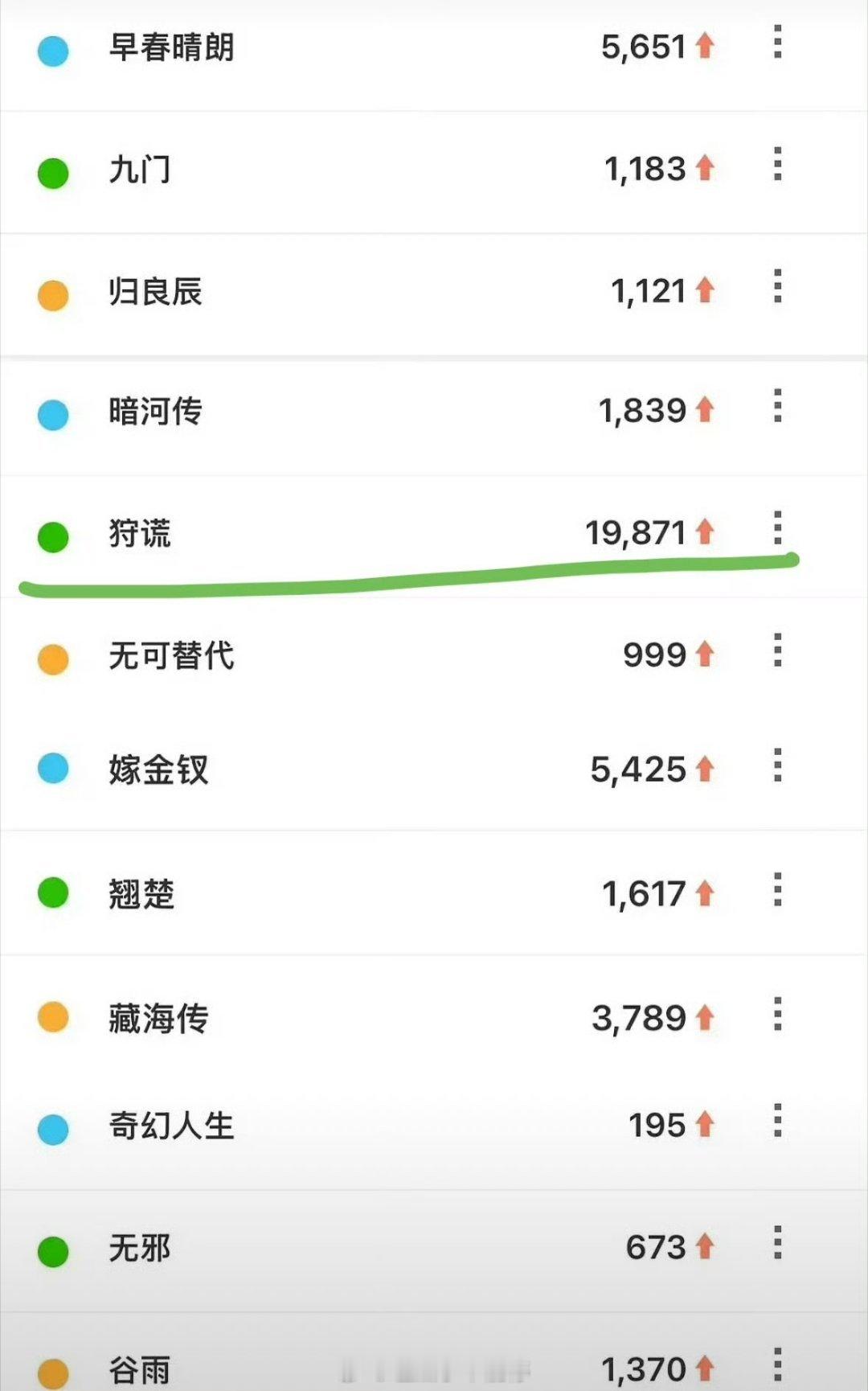 👖片单微指百指来了，成毅狩谎断层第一！！ 