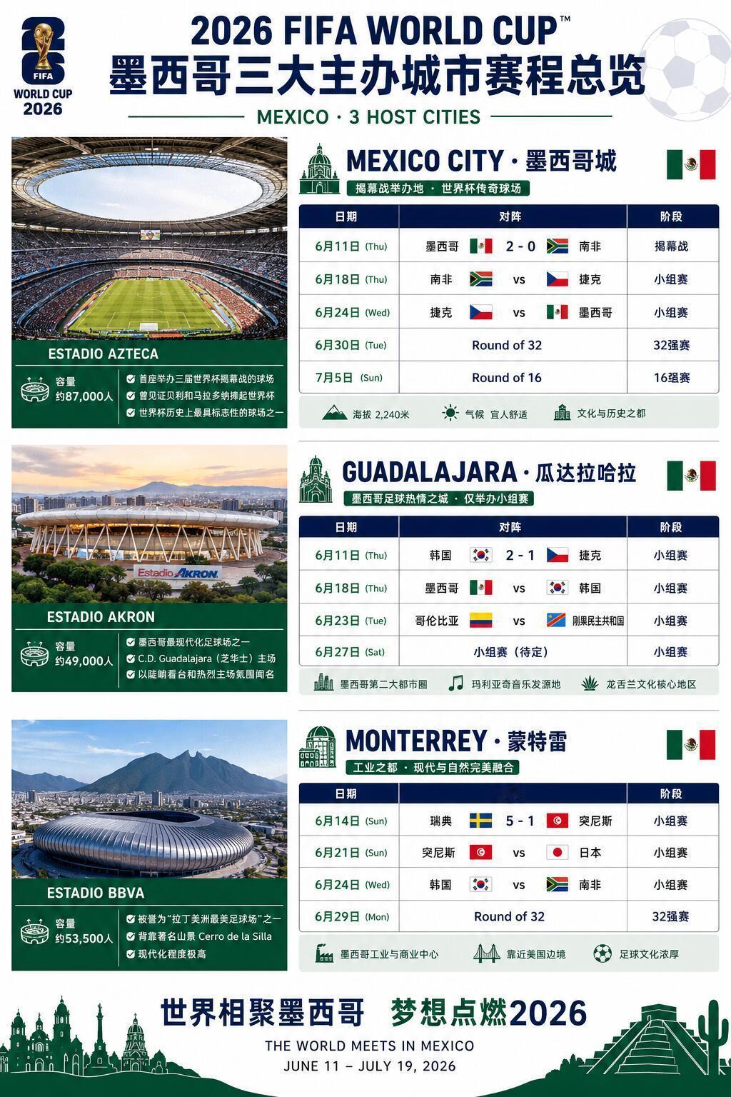 阿兹特克球场7/5日就有一场1/8决赛要进行，正赶上了啊～怪不得今天花少团必须得