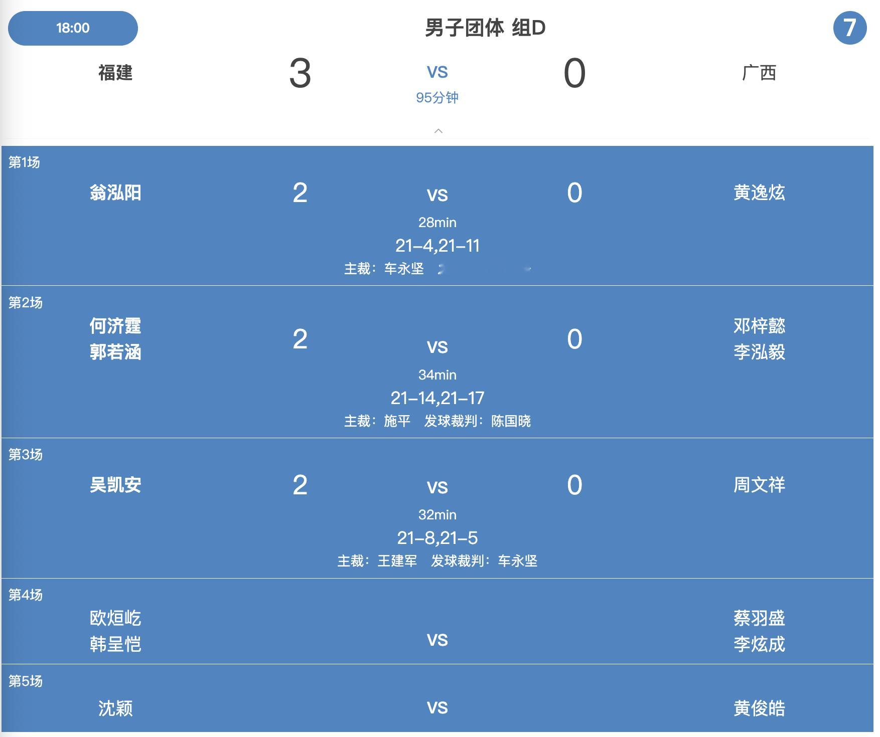 全运会团体赛8月14日男团小组赛：【福建队 3-0 广西队】1、翁泓阳 21-4
