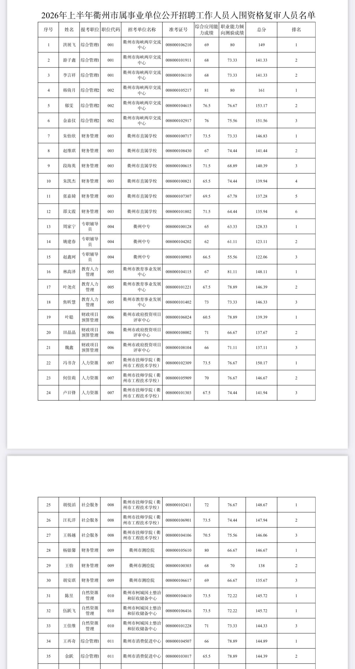 📋 衢州市属事业单位资格复审安排！5月29日别迟到📍

衢州考编人注意！市属
