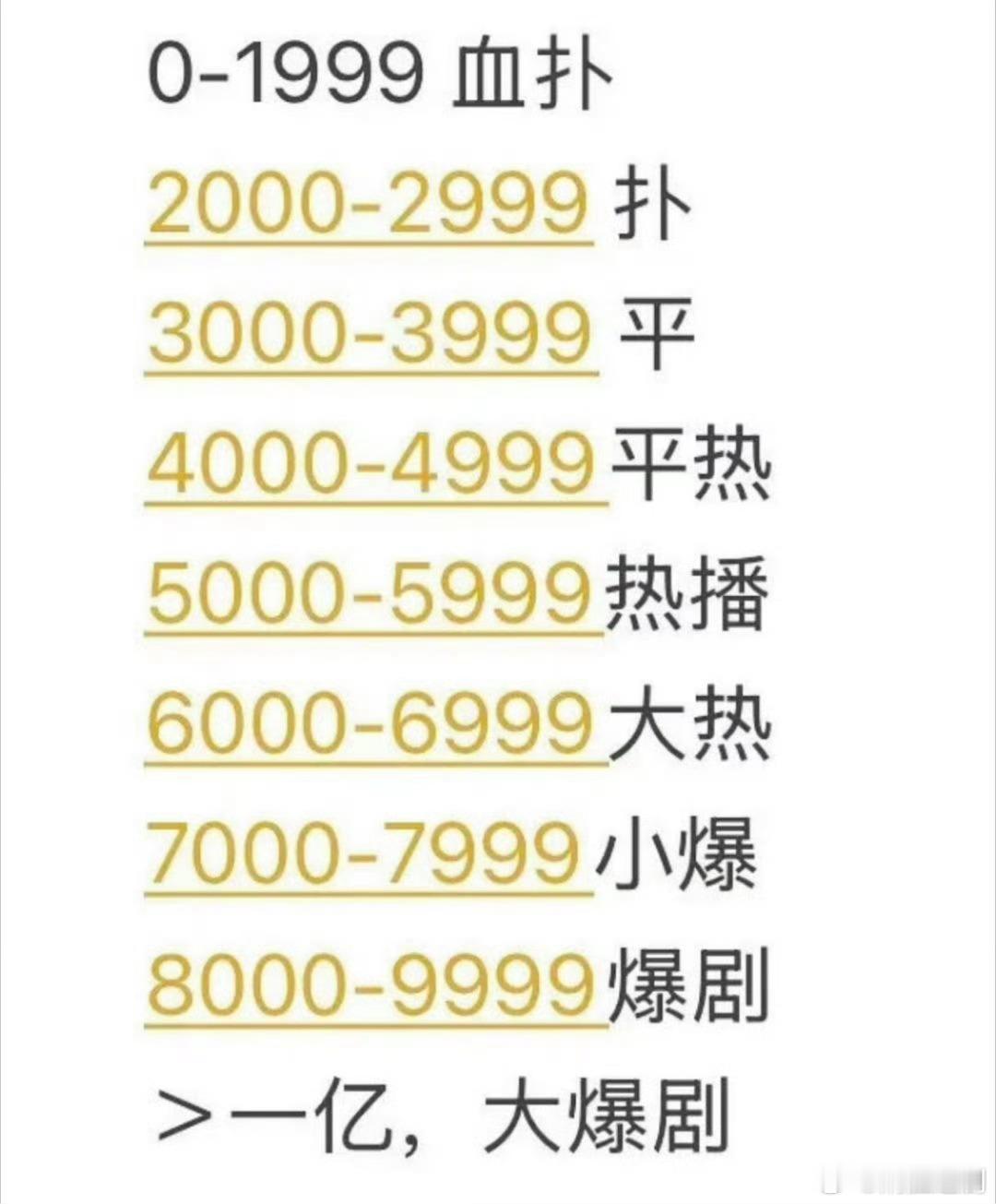 这个剧集平扑爆标准，适合所有对家，不合适自家[doge] 当下可是好多扛剧流量低