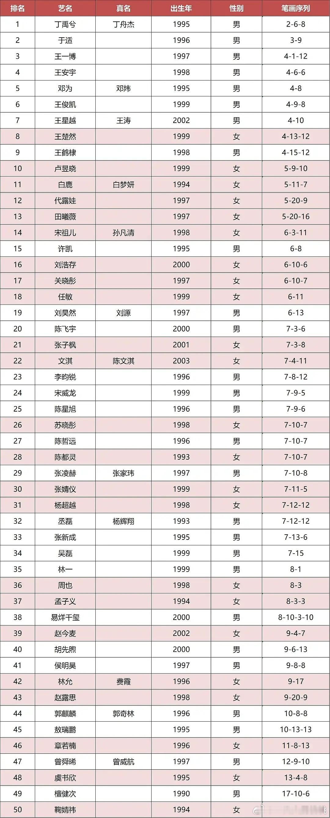 都平了再写这个也没意义了吧，这两天笔画的讨论度也降了，我自己有个变化就是不看演员