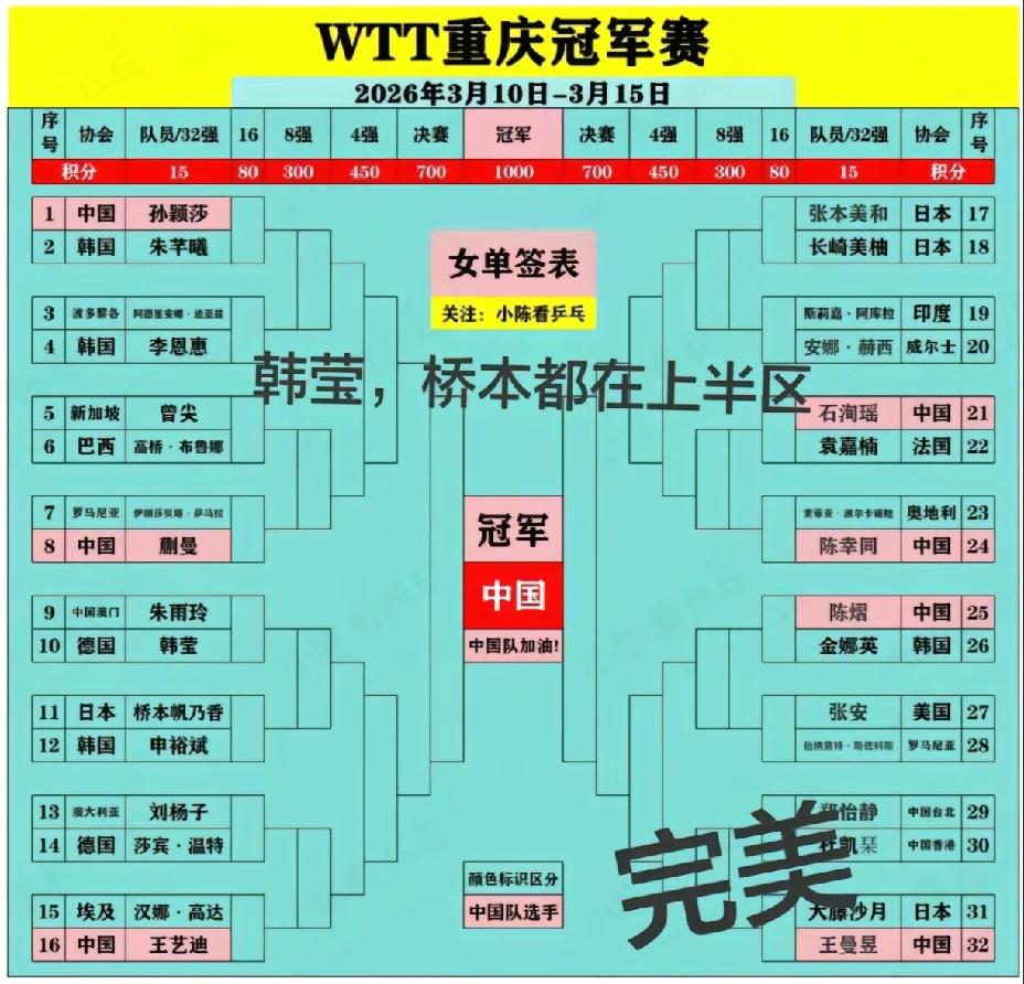 重庆冠军赛女单签表热闹了，
不知道有没有机会看到，
两个最厉害的削球手碰到，
那