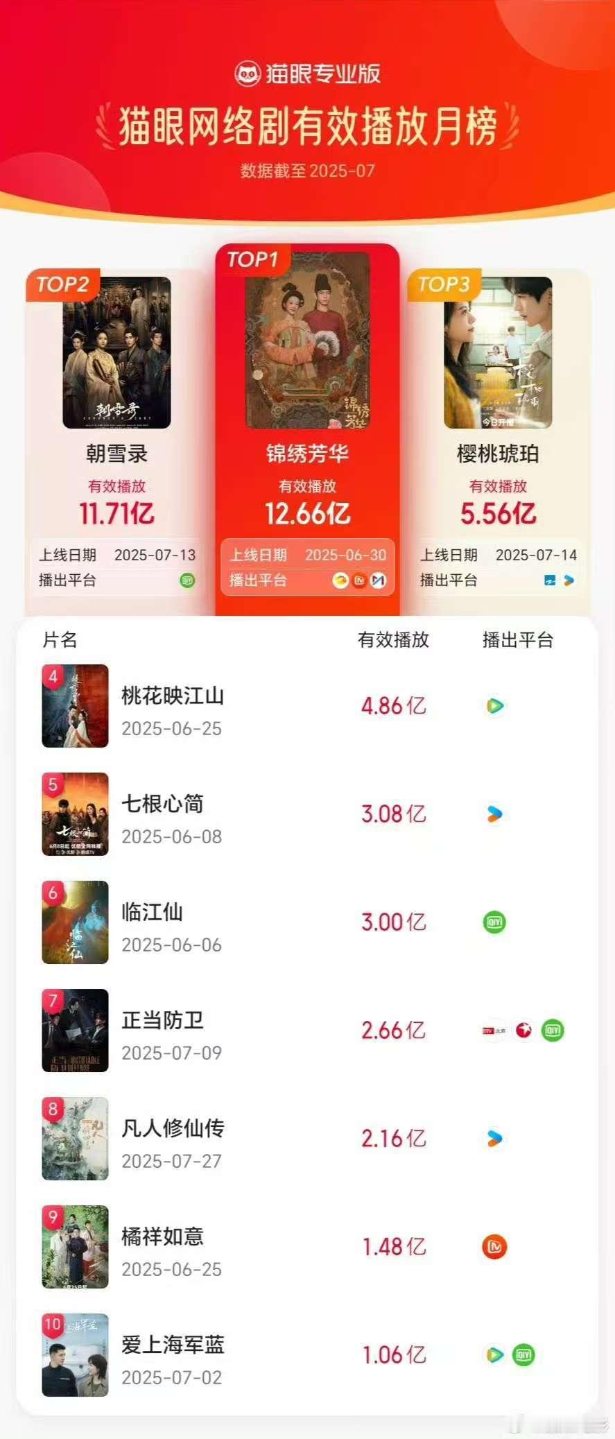 锦绣芳华网络剧有效播放榜月冠锦绣芳华网络剧有效播放榜第一锦绣芳华网络剧有效播放榜
