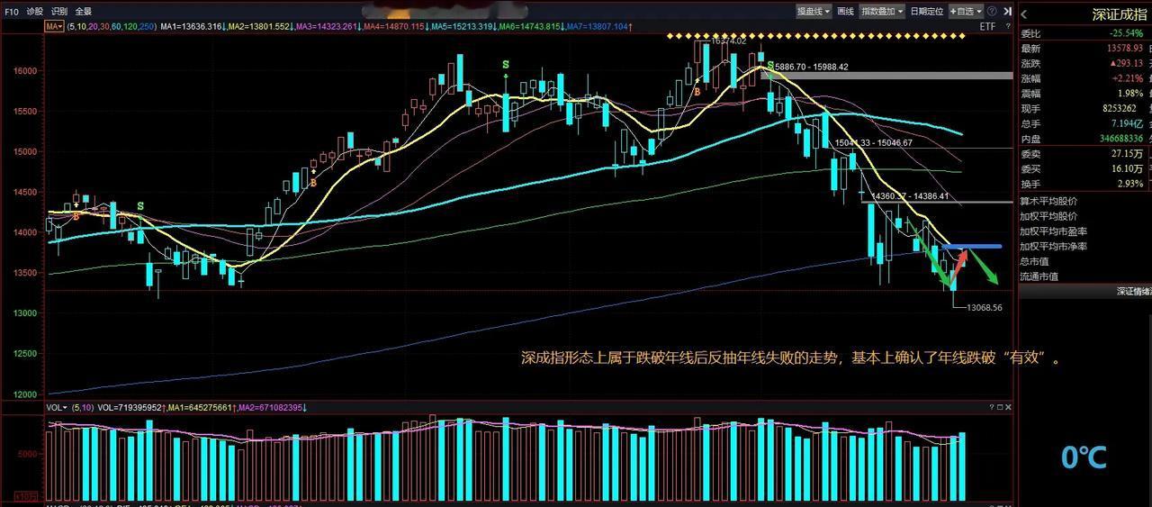 深成指和创业板指今天也都是大幅高开冲到10日线附近遇阻回落，成交量放大，说明上方