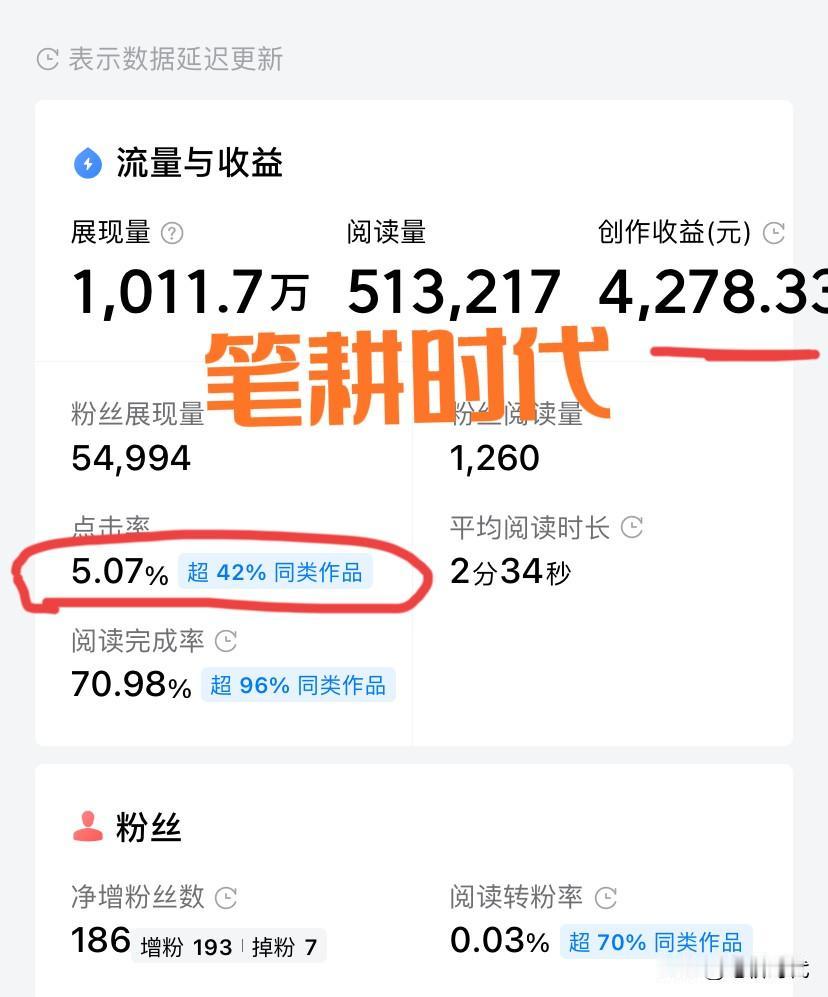 这几天收益已低到尘埃了！突然想起那个阅读量50多万，收益4200元的作品。今天居