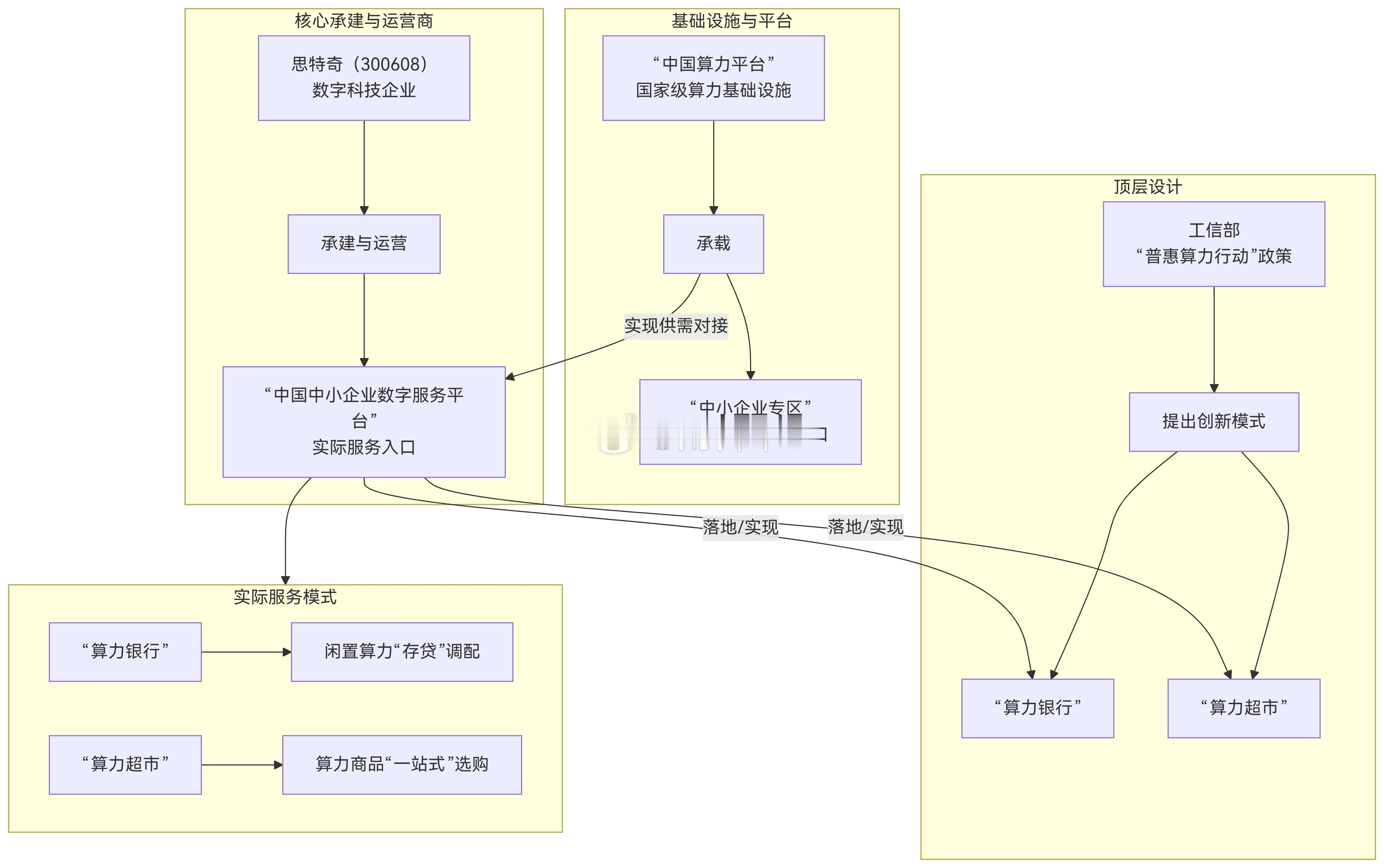 “算力银行”/“算力超市”概念股【思特奇】昨日晚间表示：公司自有的算力中心已有部