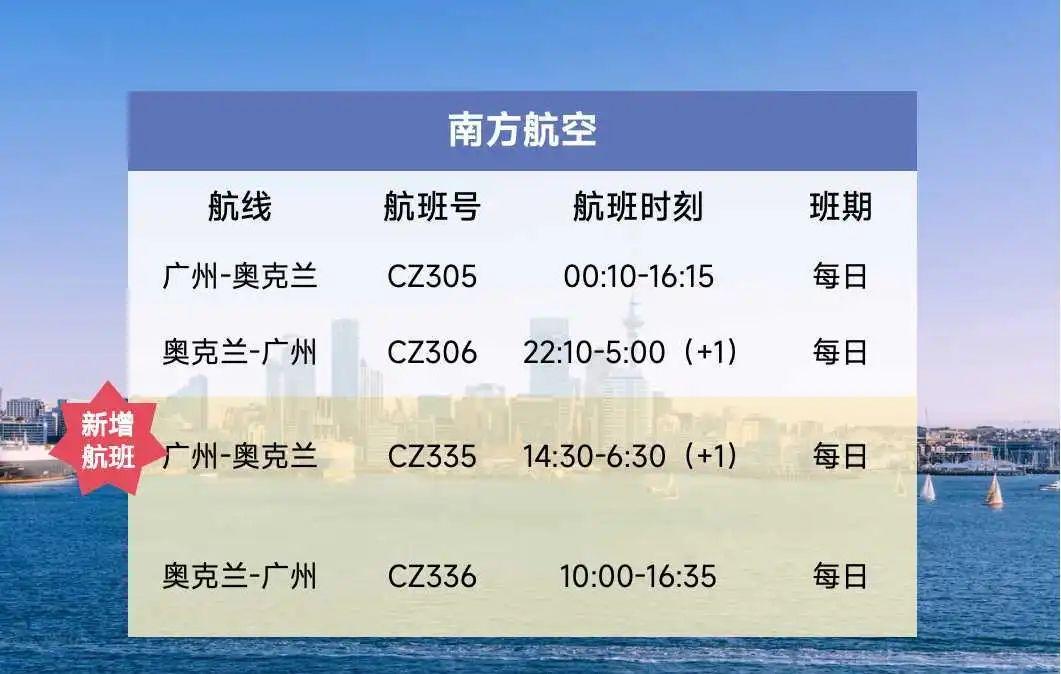 【南方航空加密广州-奥克兰航线！】
12月11日起，南方航空加密广州-奥克兰航线