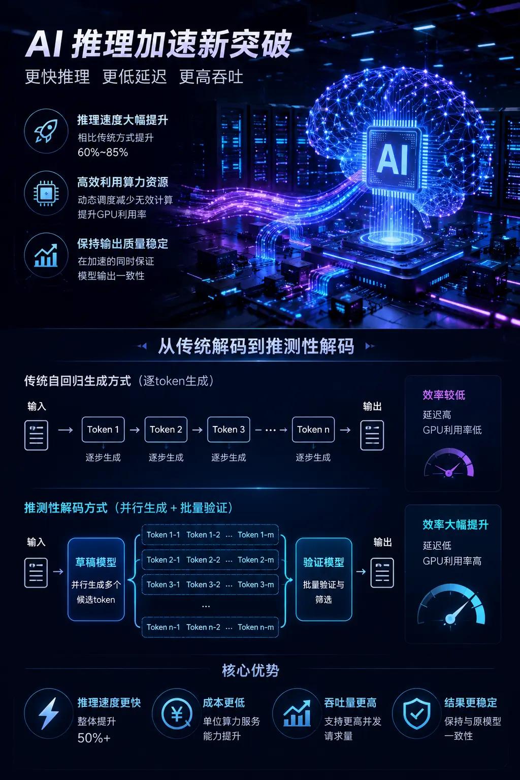 AI推测性解码推理加速技术解读
 
一、技术核心收益
 
1. 推理速度提升60