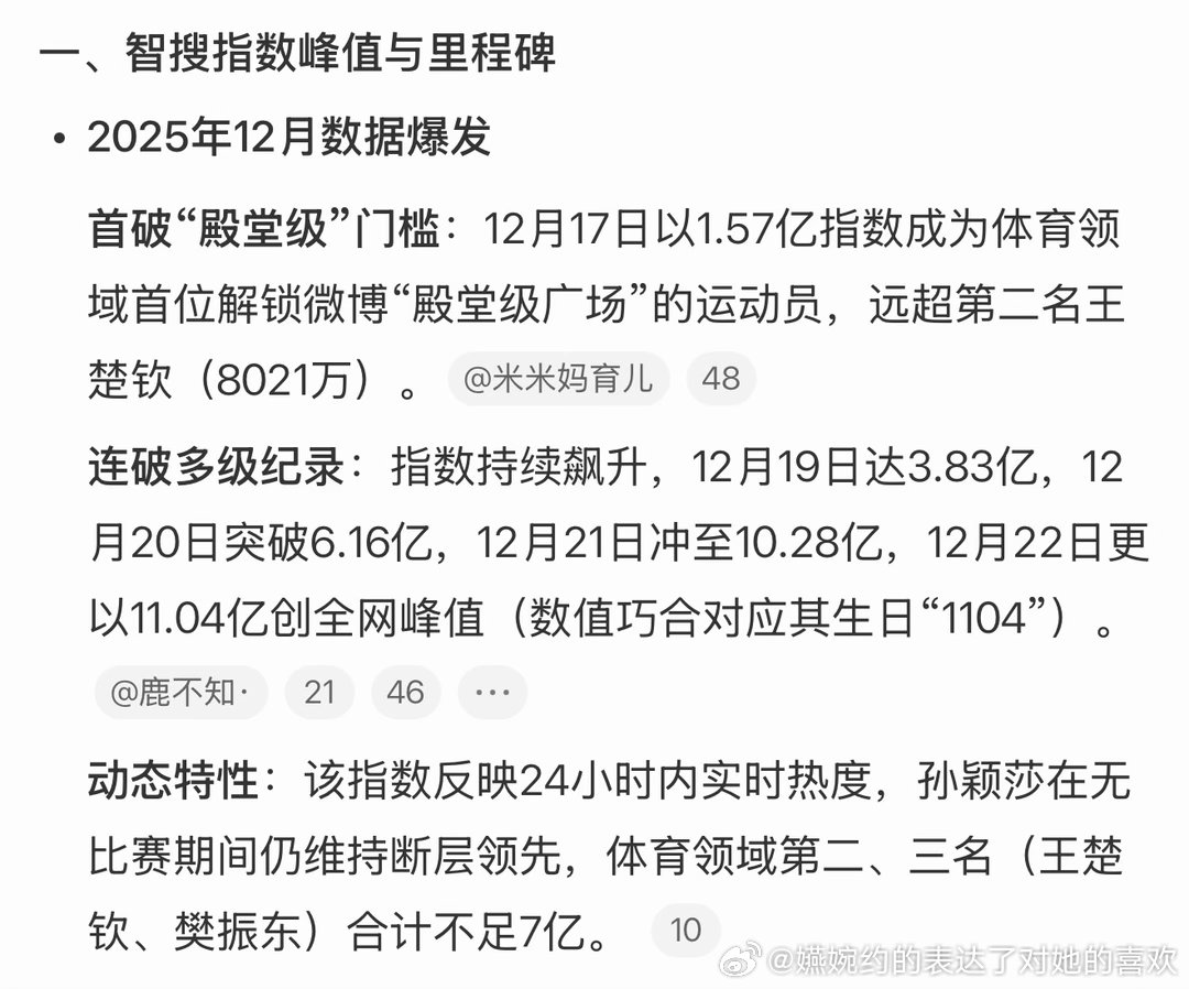 “以11.04亿创全网峰值”“24小时内实时热度，孙颖莎在无比赛期间仍维持断层领