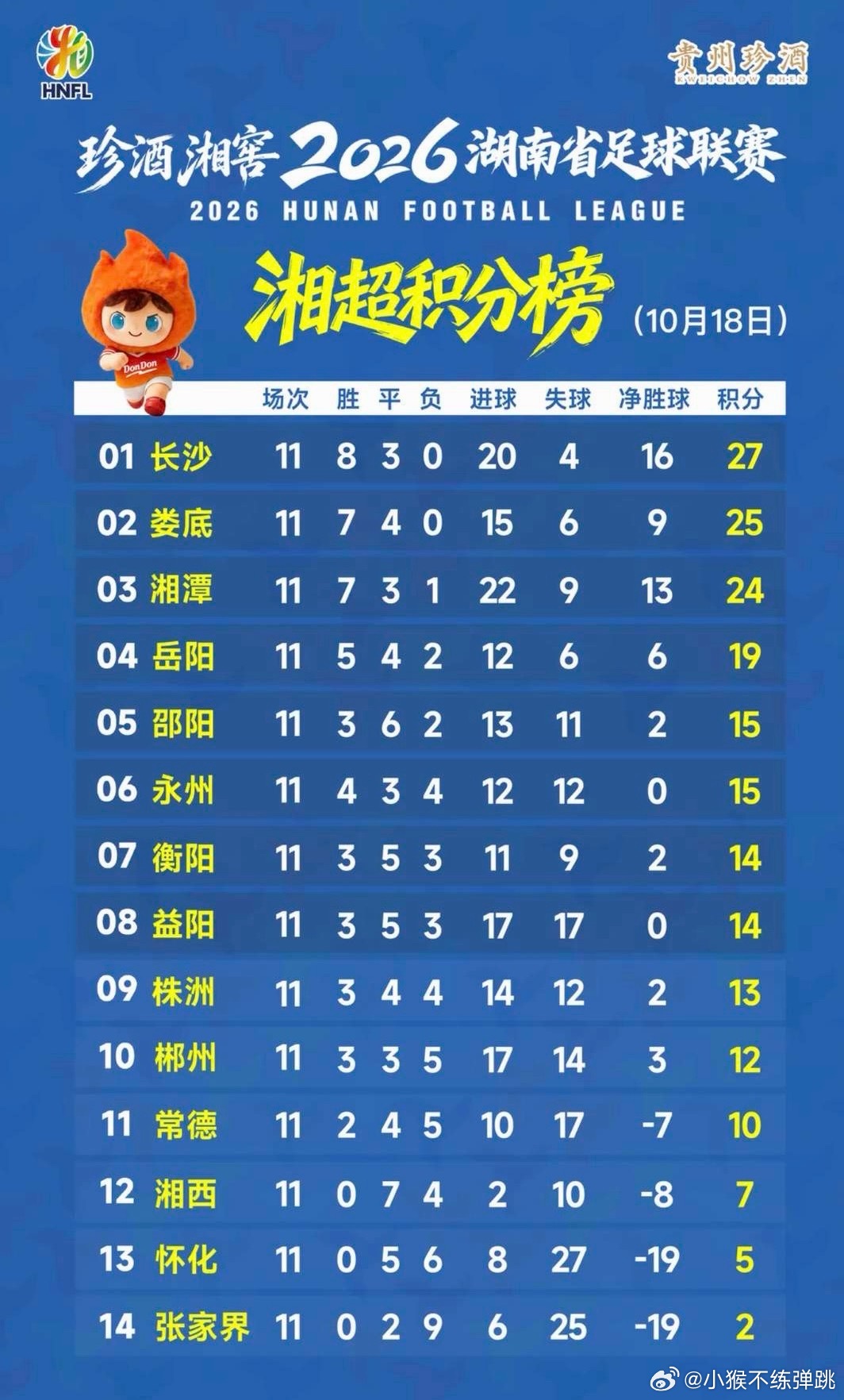 湘超第11轮观察2026湘超常规赛第11轮全部战罢，长沙、娄底、湘潭三支队伍提前
