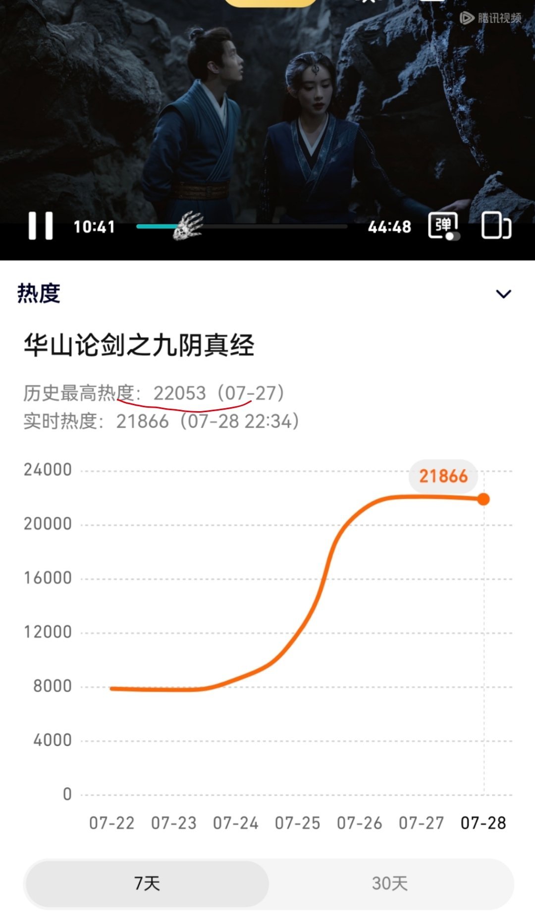 不行了，原本对华山论剑之九阴真经扑街没啥实感，结果八集全放出来的最高热度还没有利