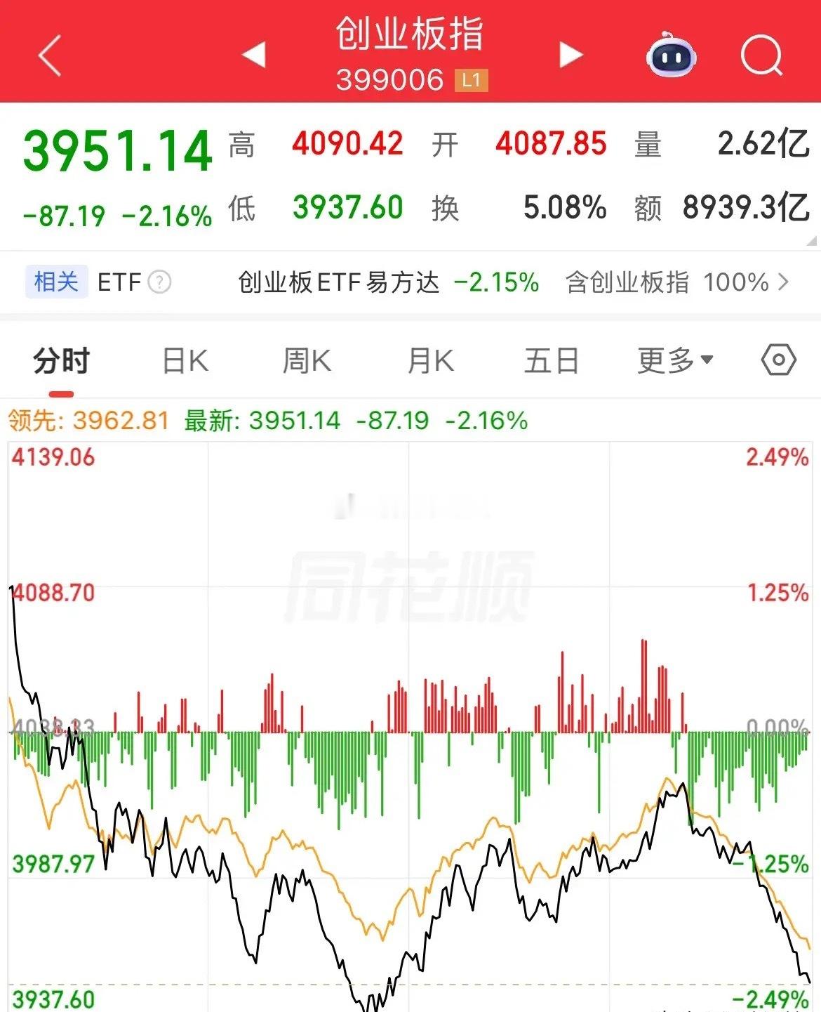 尾盘全线跳水！一下就被埋进去了，躲都来不及，泼了一盆冷水下来，涨久了，都忘记跌的