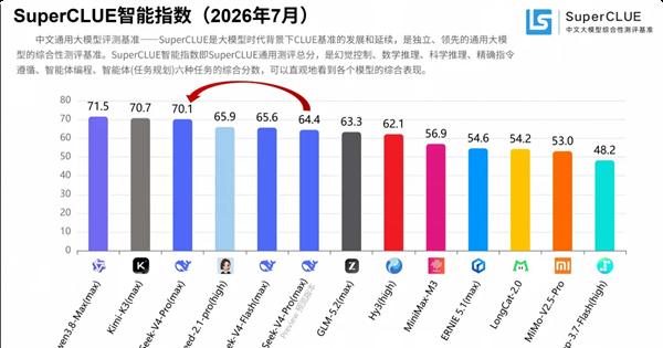 DeepSeek V4 Pro 正式版测评来了，SuperCLUE 综合总榜第2