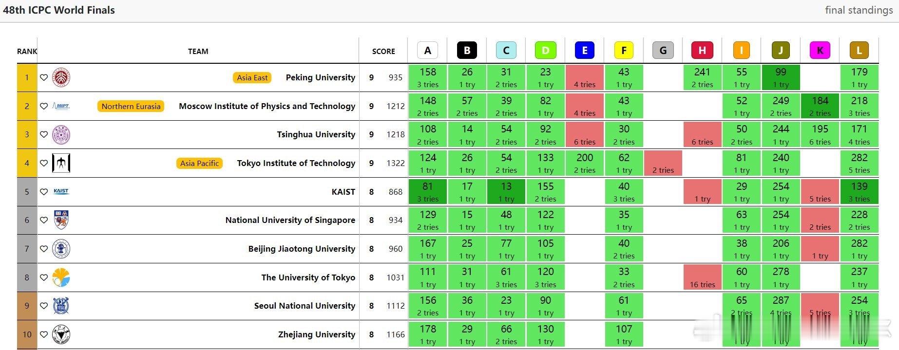 2024 年国际学生编程奥林匹克竞赛，结果。前三名分别是北京大学、莫斯科物理技术