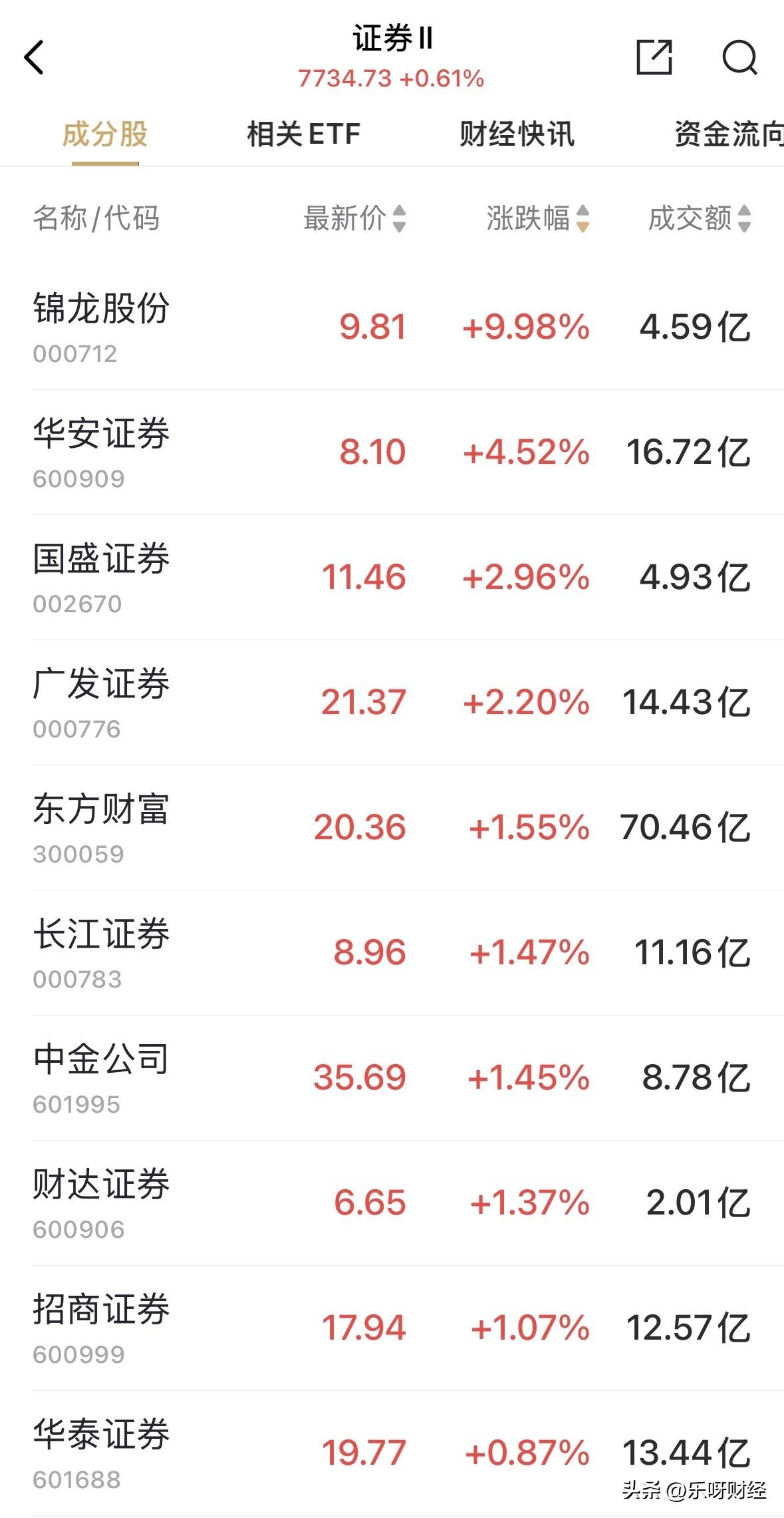 即将分红，广发证券在大型券商中领涨，涨幅2.2%，有本轮自25.43元高点调整以