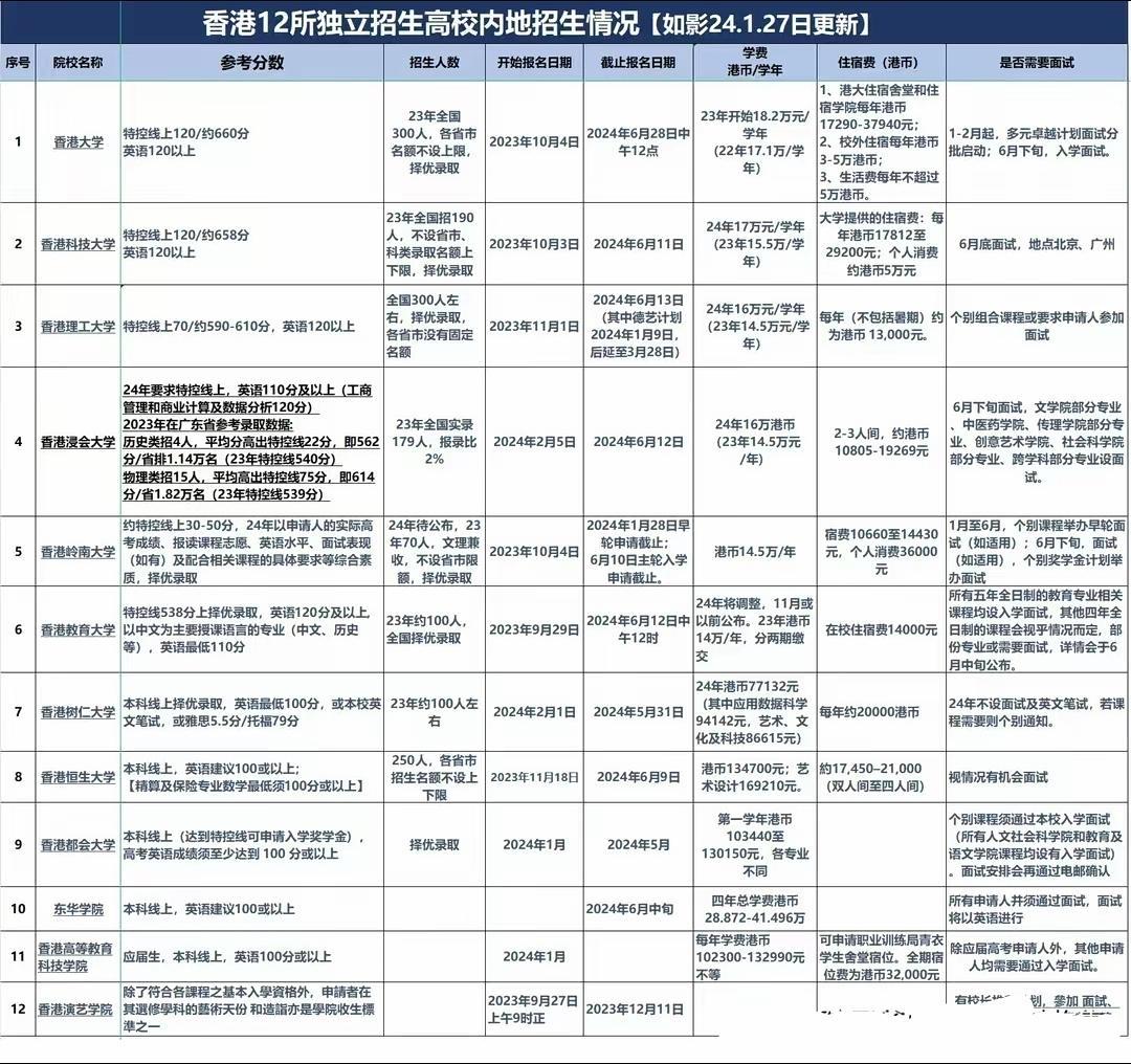 香港12所独立招生高校内地招生情况！参考分数，招生人数，学费，报名时间，面试情况