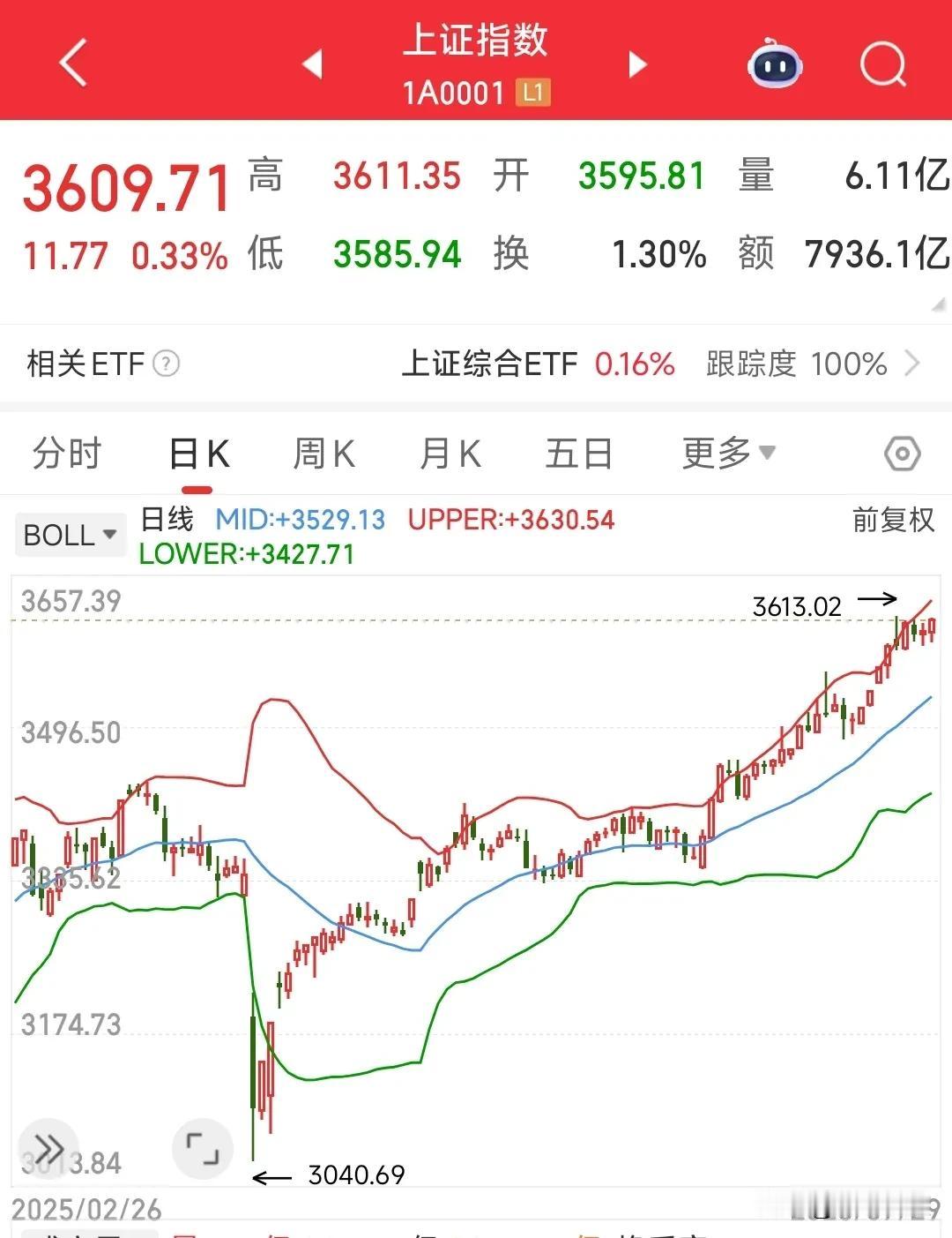 A股今天又要3600点争夺战了
昨晚美股三大指数出现高开低走，纳斯达克指数下跌0