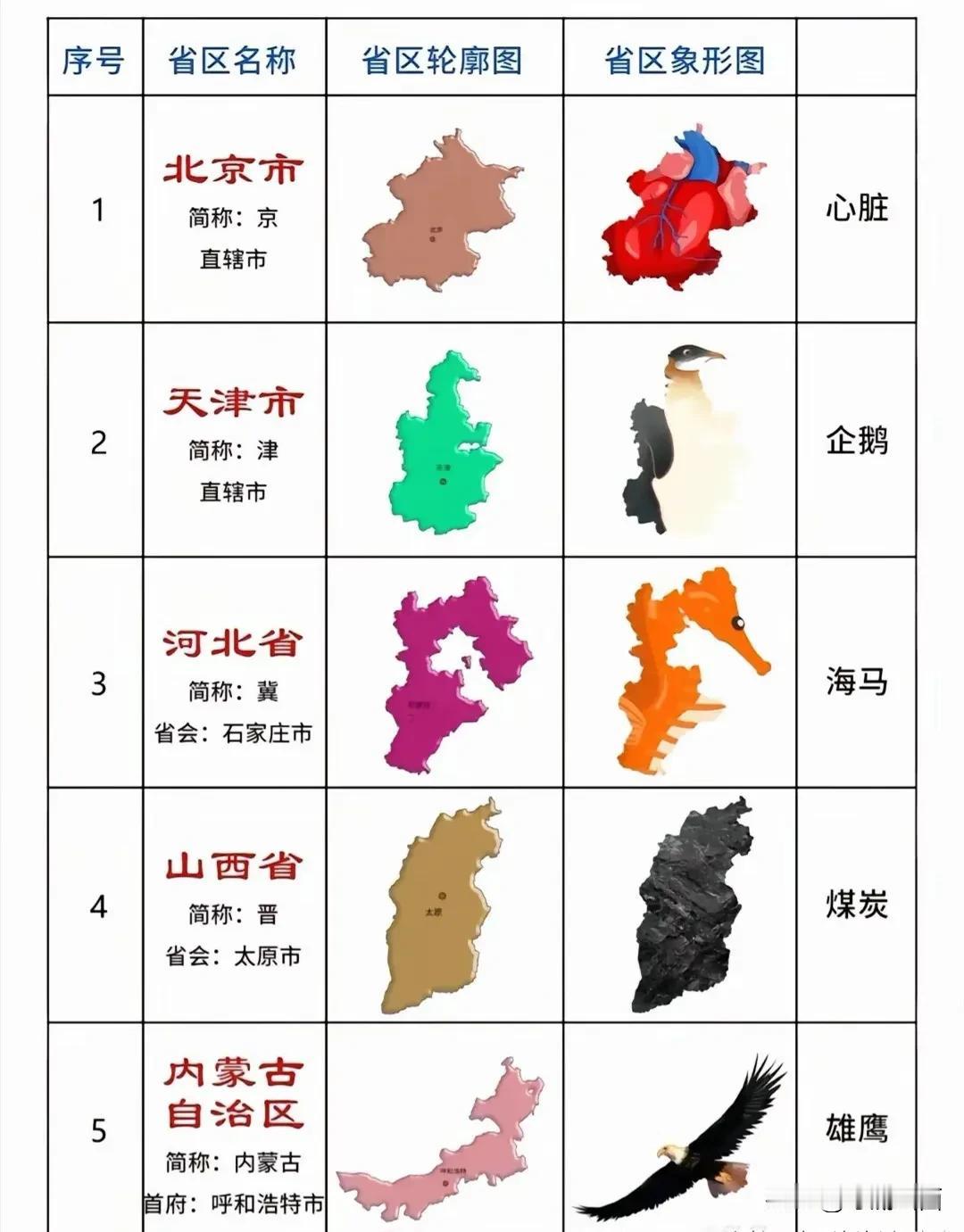 我国的行政区根据山川异域，风俗人情，文化特点等情况分开，并没有什么规律，用下图的