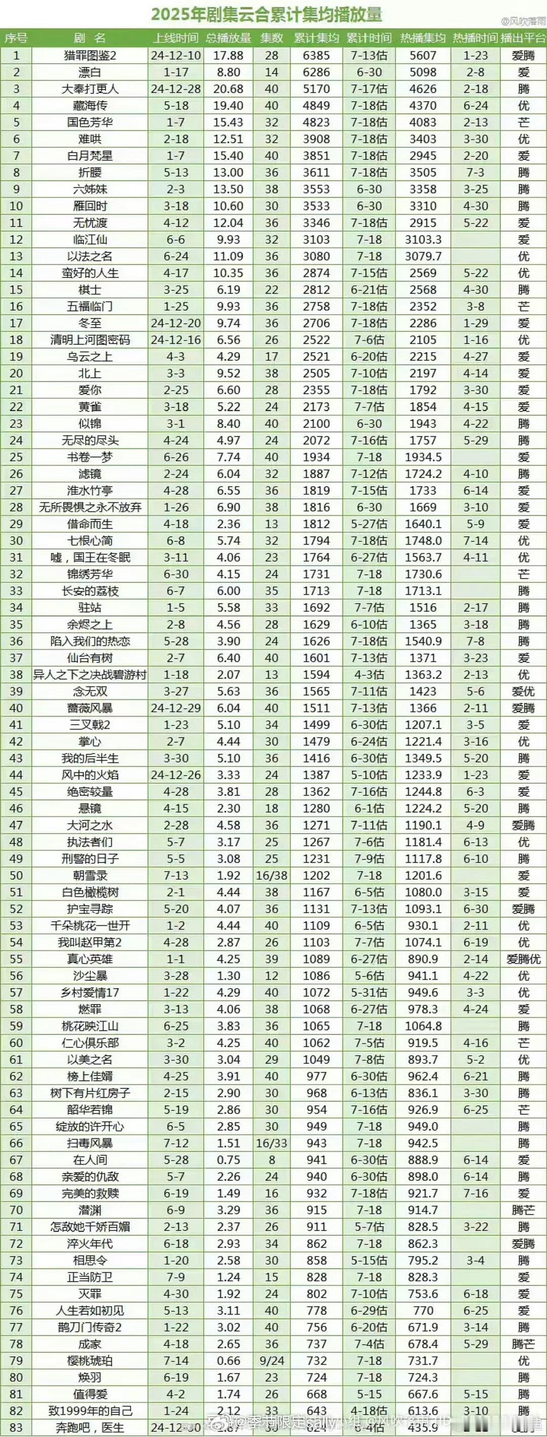 2025上半年云合🈶 ​​​