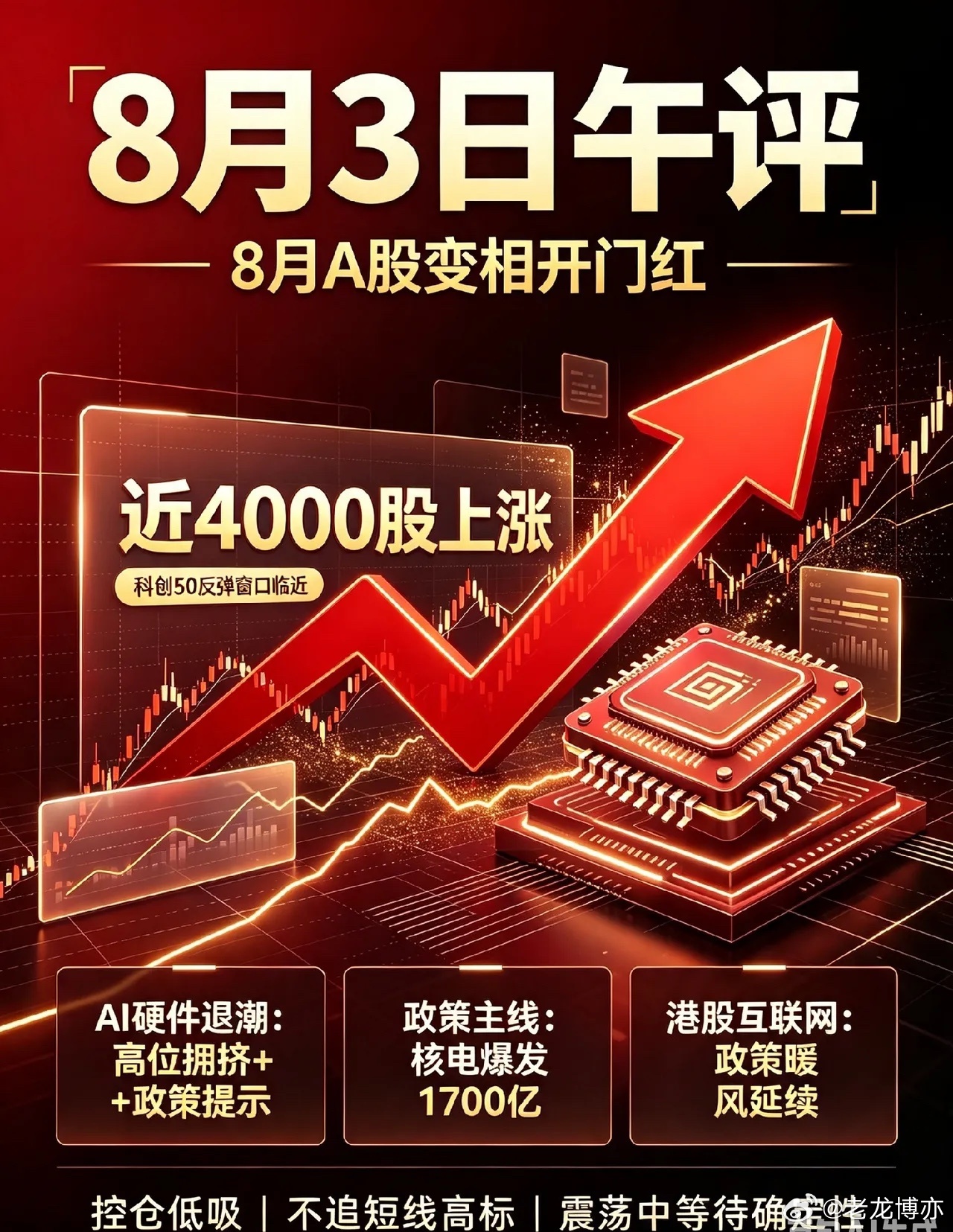 8月3日午评：8月A股变相开门红，近4000家个股飘红，科创50反弹窗口临近！盘
