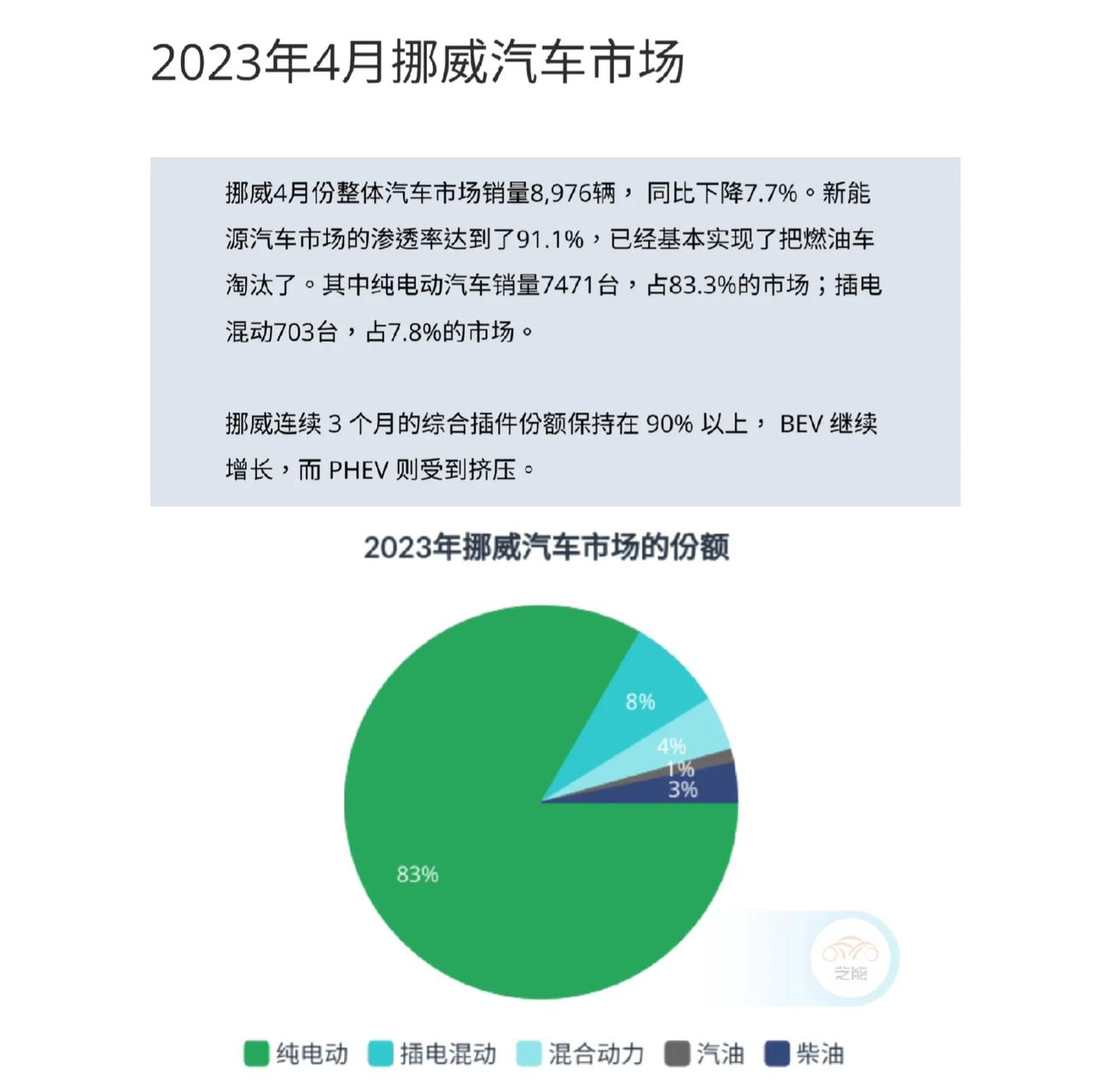 挪威4月份新能源车渗透率91.1%，总共卖了8976辆，其中纯电动汽车渗透率83