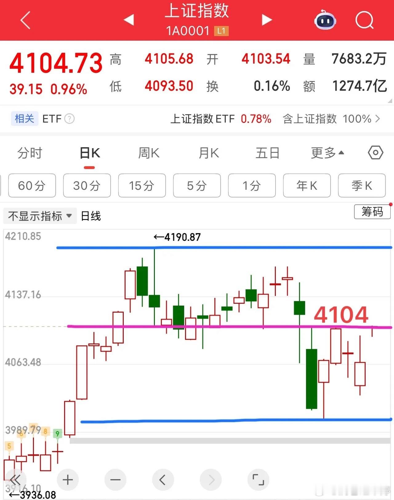 受美股及日韩股市大幅上涨的带动，上证指数预期高开，当前核心看点在于能否突破并站稳