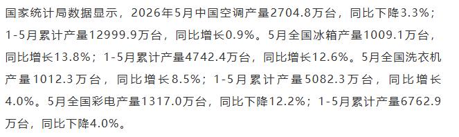 【融配达*午安资讯】5月中国四大家电产量出炉，冰箱同比增13.8%！