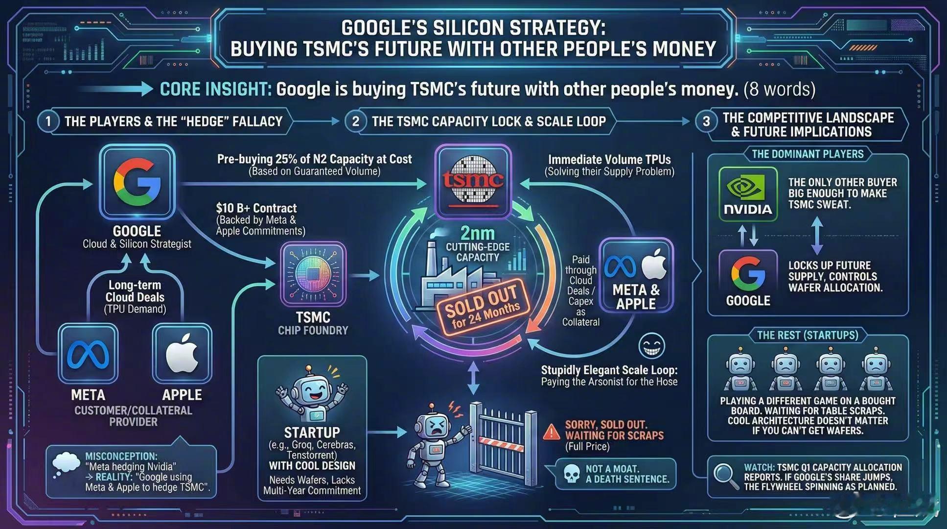 转评论：“大家都把 Meta 與 Google 的 TPU 交易視為 Meta 
