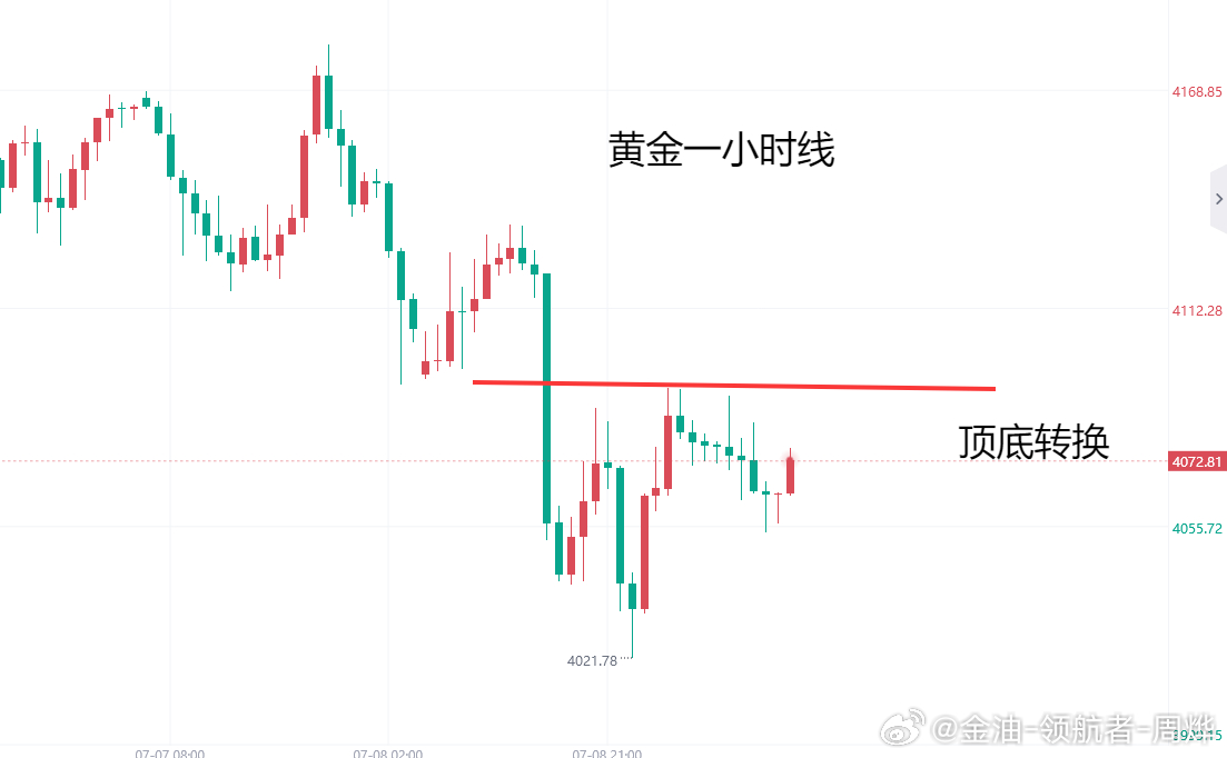 周三金价依旧4120美元附近为压力欧盘快速下跌，美盘前反弹典型诱多行情，反弹至4