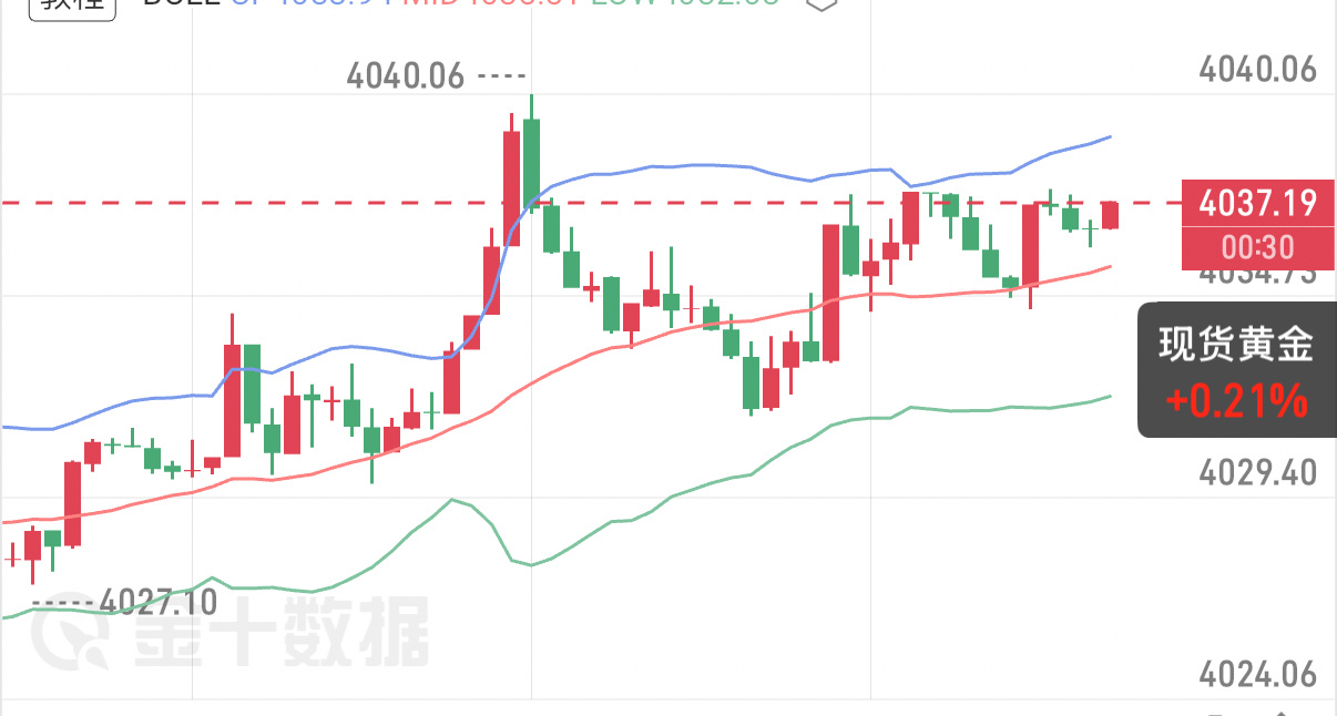 7.29 黄金午评凌晨延续宽幅震荡，昨日低点 4011 成短线关键支撑，反弹摸高