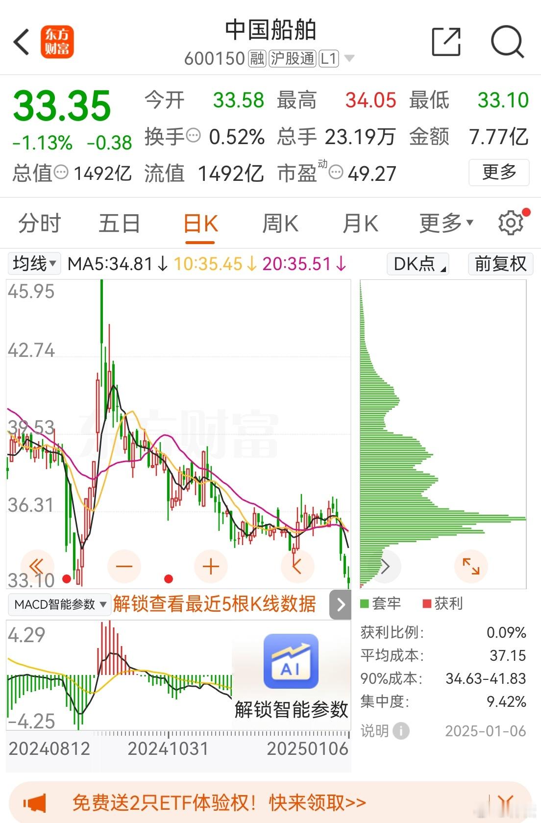 a股  率先推出吸收并购重组方案的中国船舶今天早盘创下“9.24”行情以来新低，