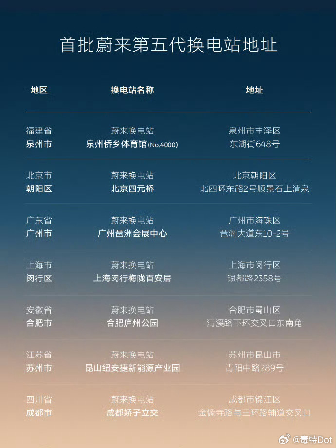 随着蔚来第五代换电站的投入，萤火虫等了那么久萤火虫终于能接入蔚来换电体系了对于产