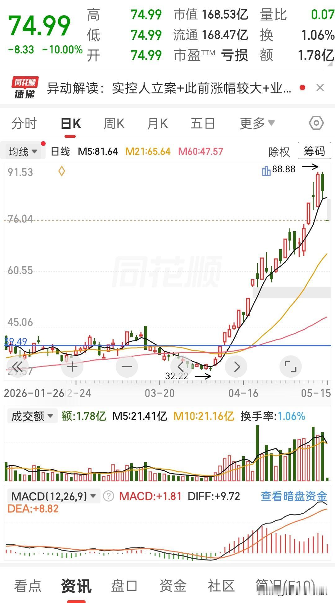 一字跌停！高位牛股突发暴雷，谁在抄底谁在逃？
 
今天这根跌停线，看得人心里直发