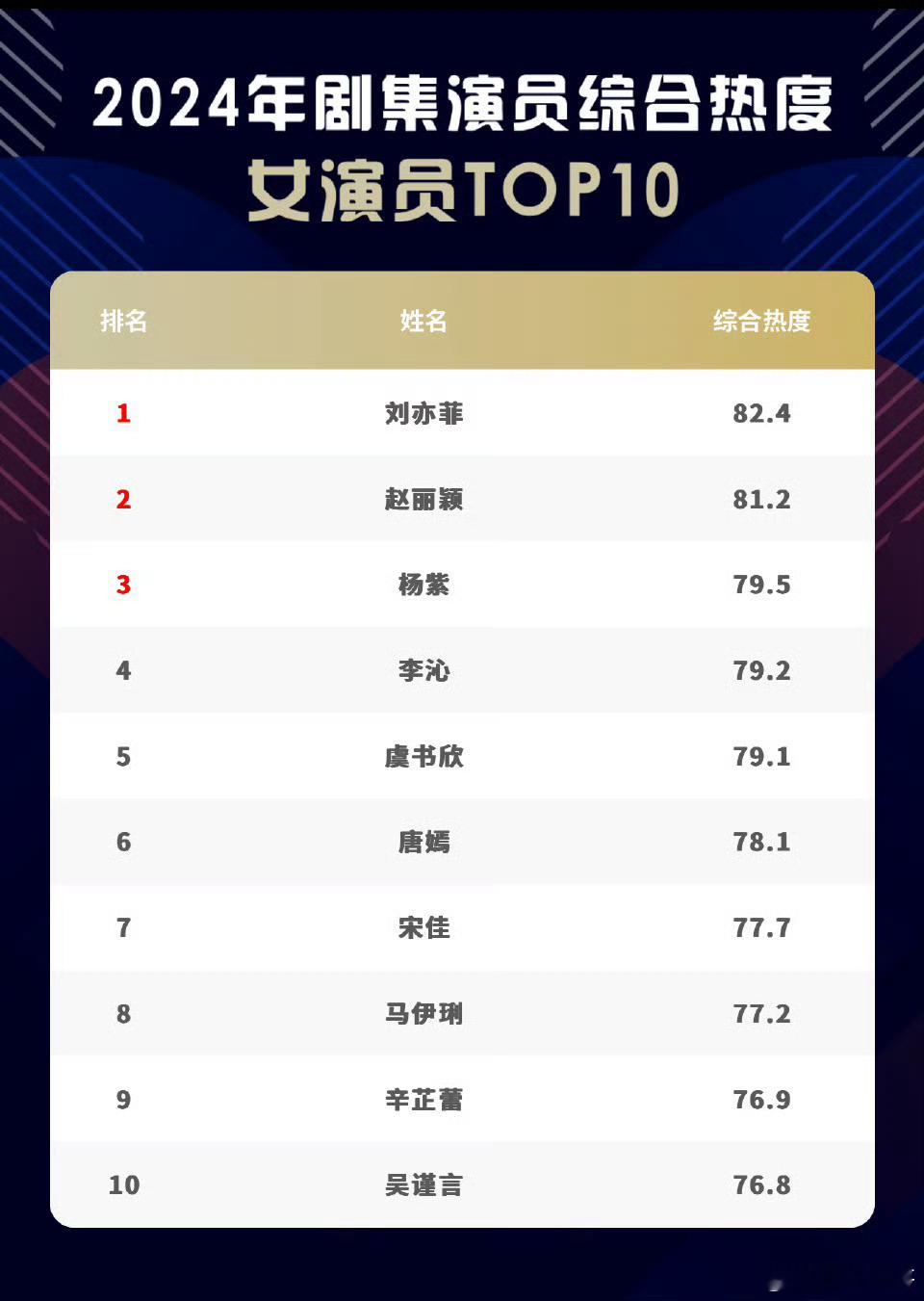 2024年剧集演员综合热度女演员TOP10：刘亦菲、赵丽颖、杨紫、李沁、虞书欣、