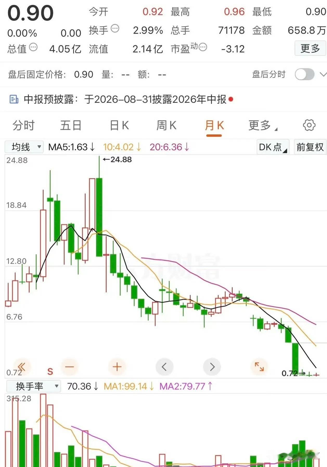 我跟你们说，今天刷行情的时候看到一只股票，真把我整不会了——9毛钱一股！

啥概