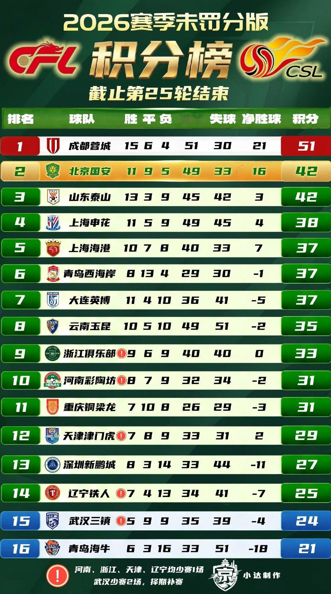 中超第25轮战罢，争冠形势渐明：成都队下轮击败河南即可提前夺冠，国安继续位列积分