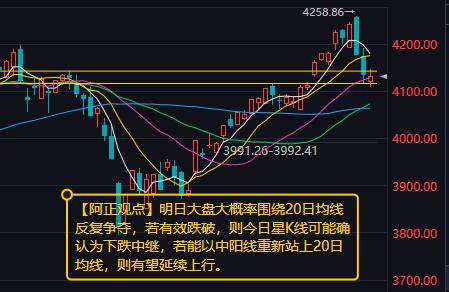 【5月18日收评：明日大盘大概率围绕20日均线反复争夺 若有效跌破 则今日星K线