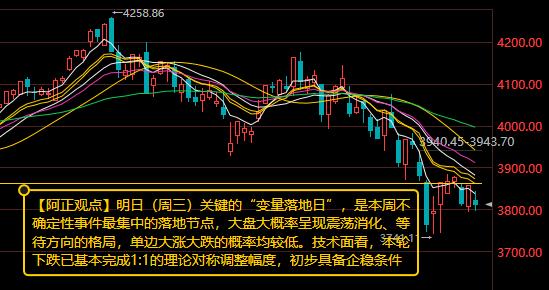 【7月28日收盘：明日是关键“变量落地日” 沪指3800点是短期重要支撑 技术面