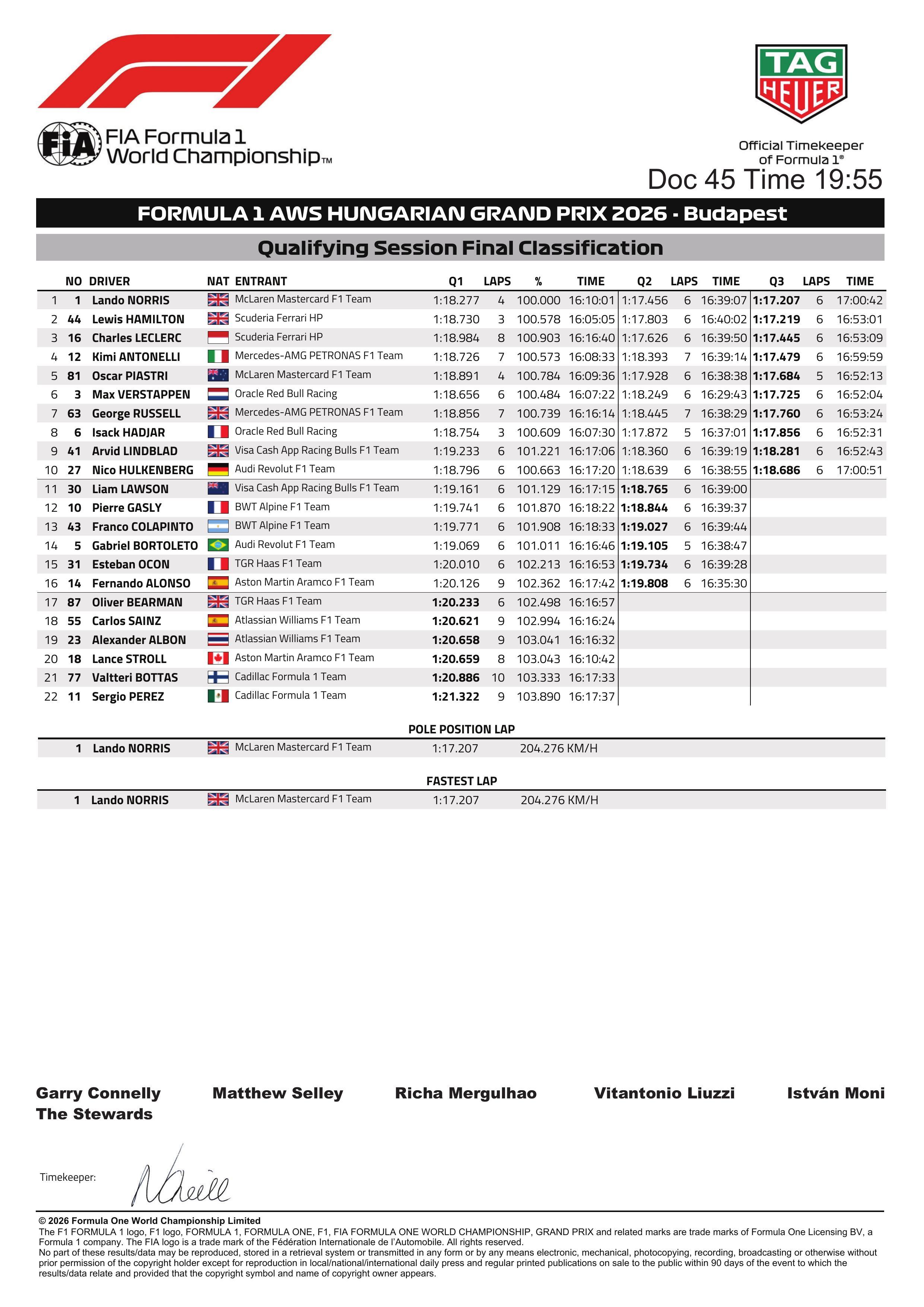 F12026F1匈牙利大奖赛 F1匈牙利大奖赛排位赛最终成绩 
