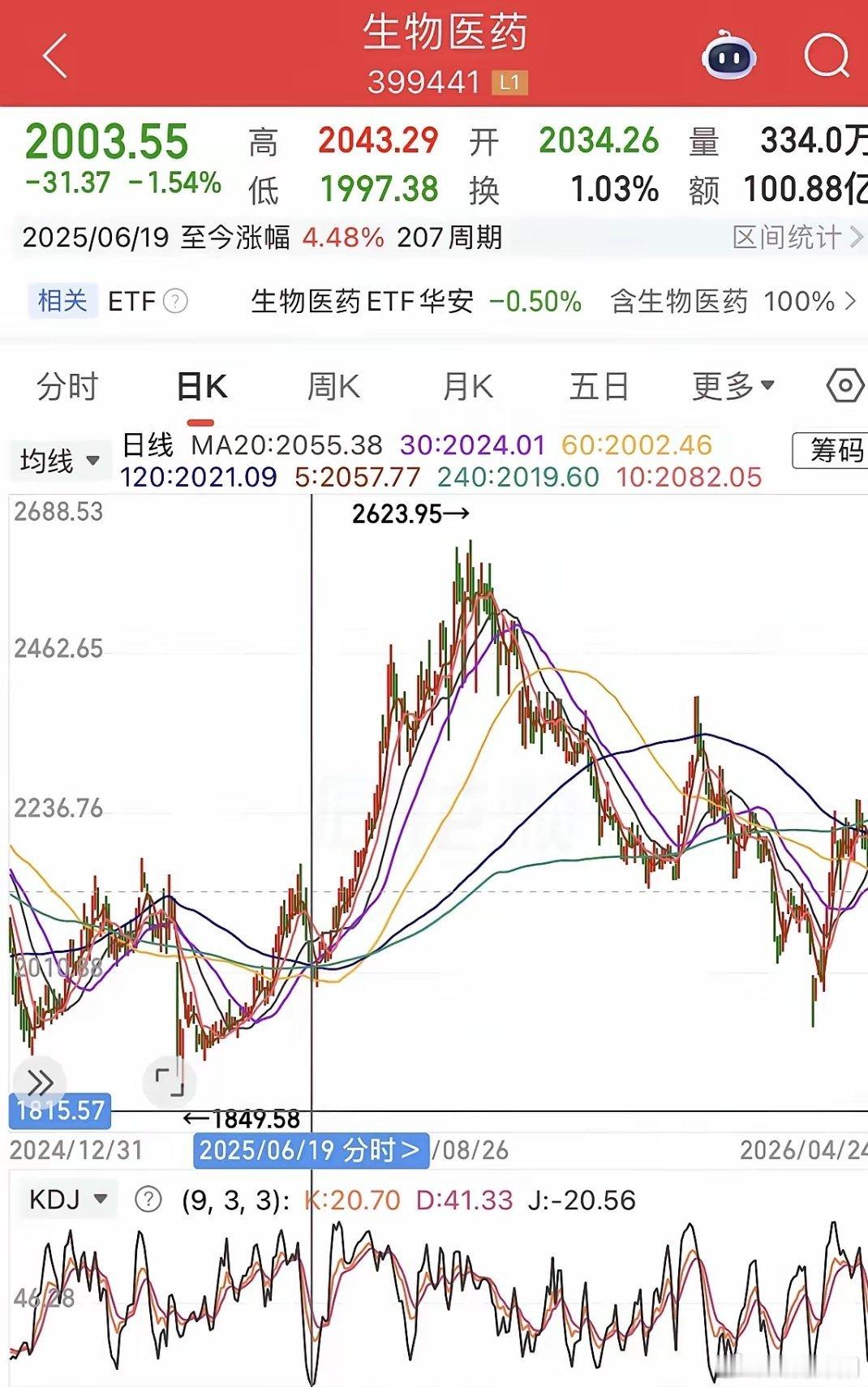 生物医药&创新药板块走势复盘创新药板块目前勉强站稳30日均线支撑，整体走势进入关