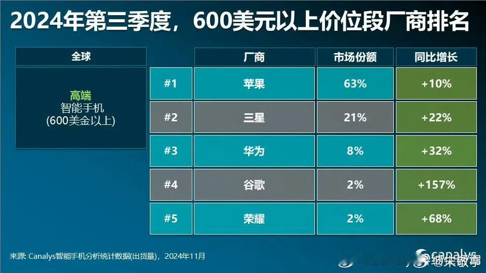 Canalys最新数据出炉：2024Q3（600美元以上）高端智能手机市场厂商排