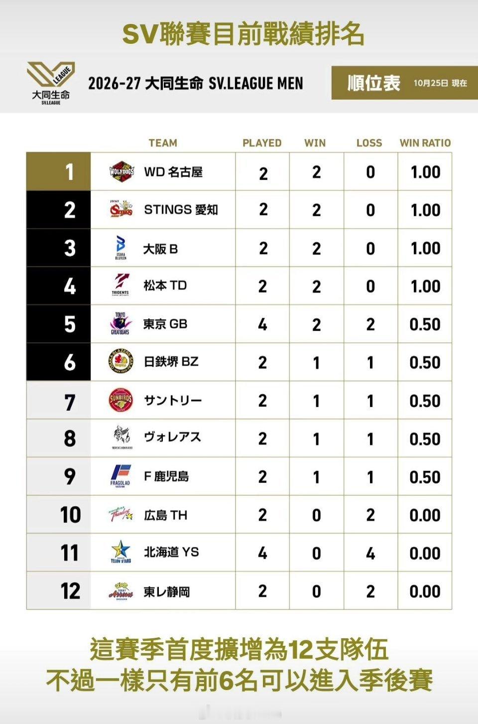 男排[超话]日本男排联赛世界男排新闻资讯 日本🇯🇵大同生命sv联赛男子组第二