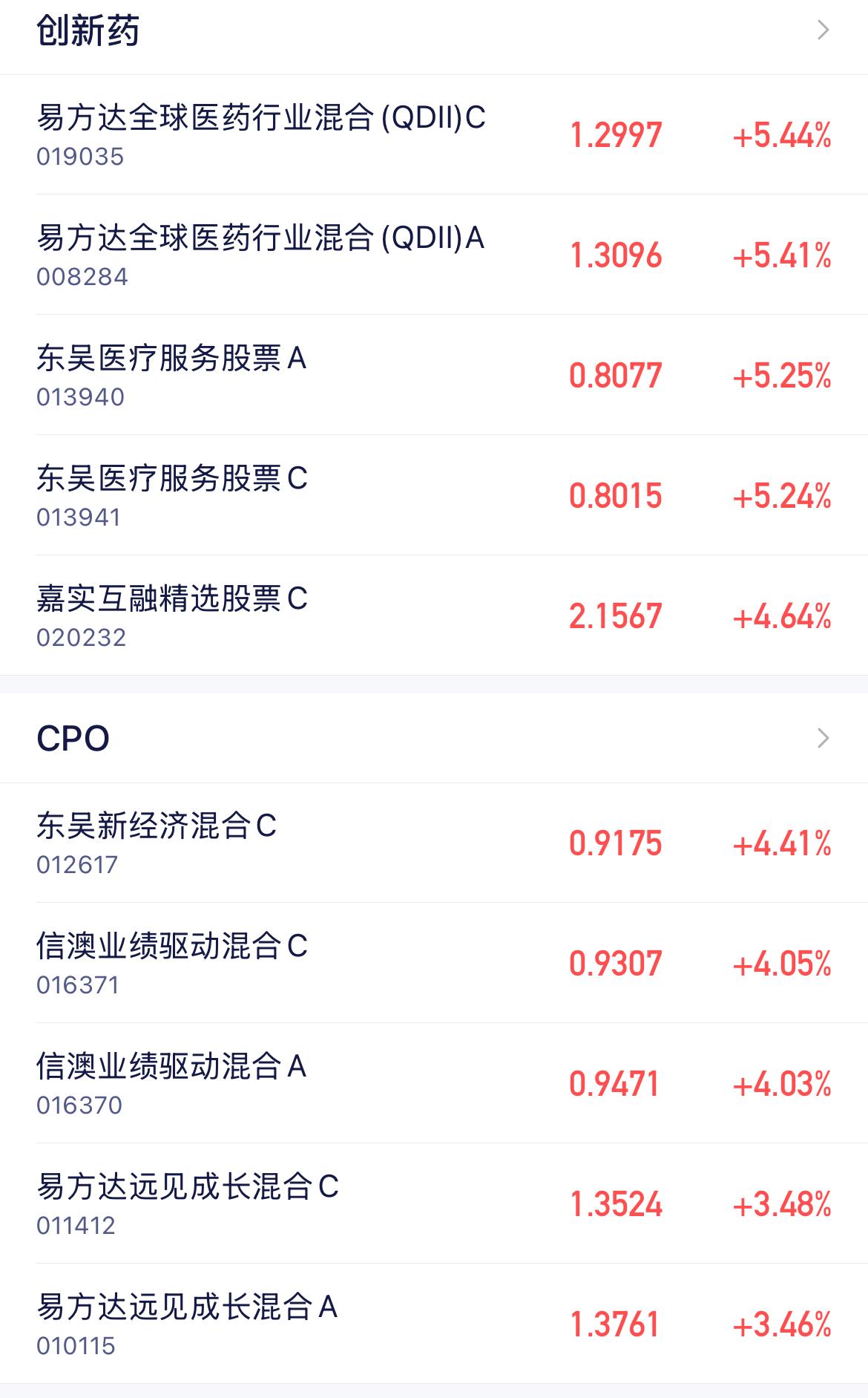 你持有了没？今天周四涨幅最好的基金！热门的创新药、CPO、机器人

创新药：
