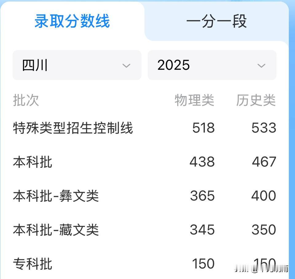 2025年高考分数线公布啦！
特殊类型招生控制线：
物理类，518
历史类，53